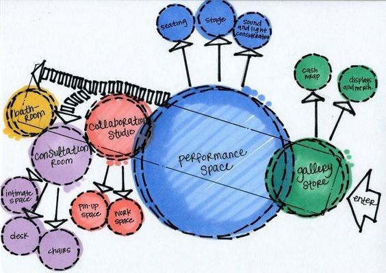 Bubble Diagram In Architecture