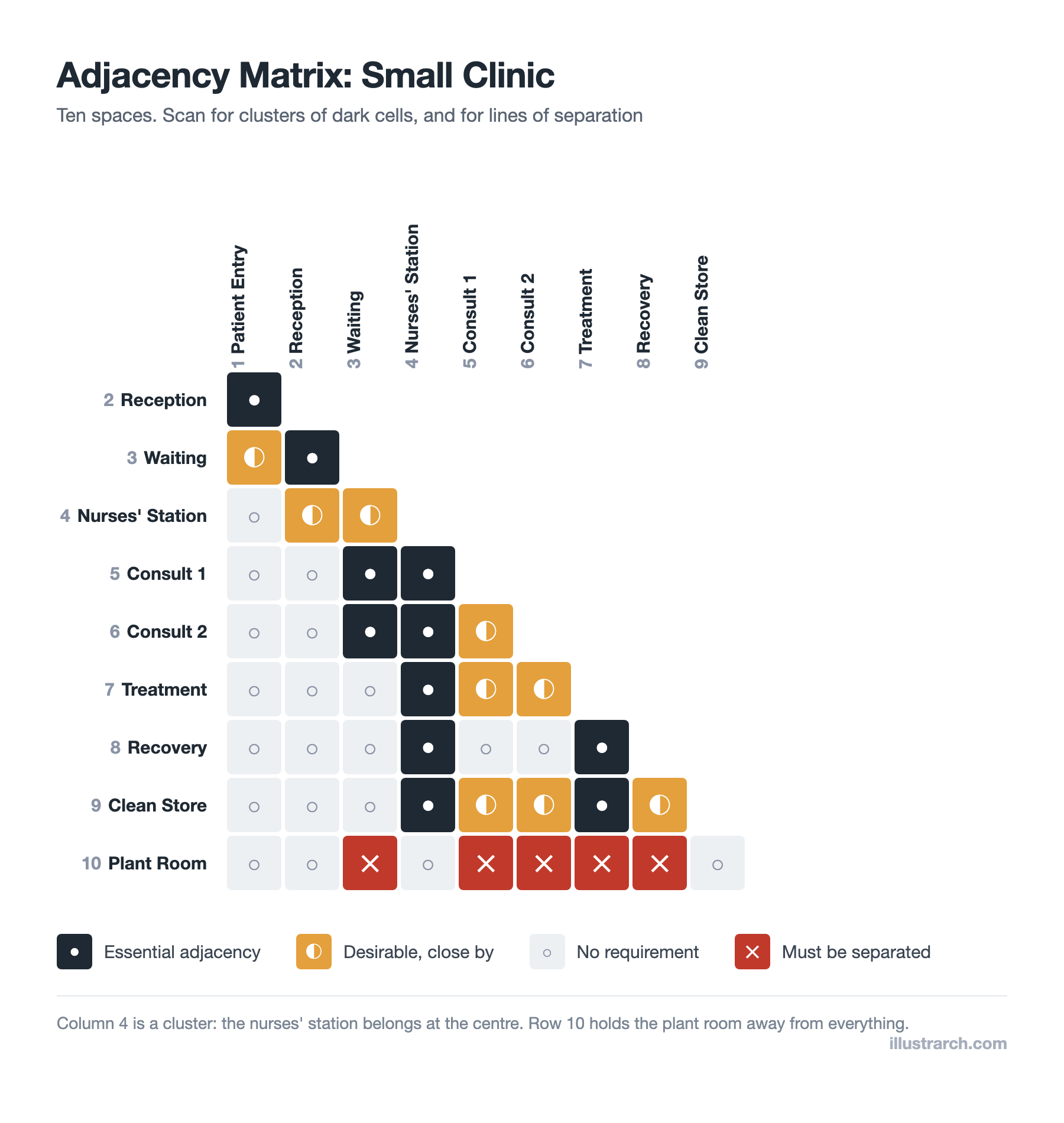 Adjacency matrix for a small clinic with ten spaces, showing a cluster of essential adjacencies around the nurses station and a row of separation marks for the plant room
