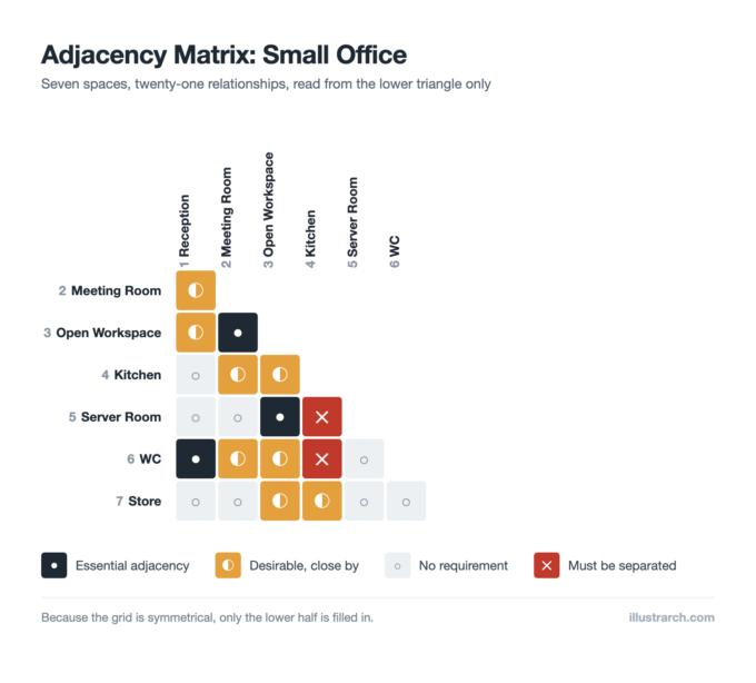Matrix Diagram in Architecture: How to Map Space Adjacencies
