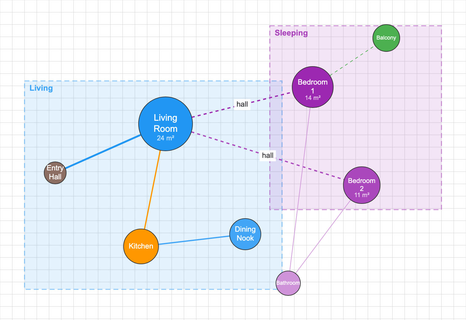 Bubble diagram of a single apartment unit with entry, living, kitchen, bedrooms and bathroom shown as area-scaled circles