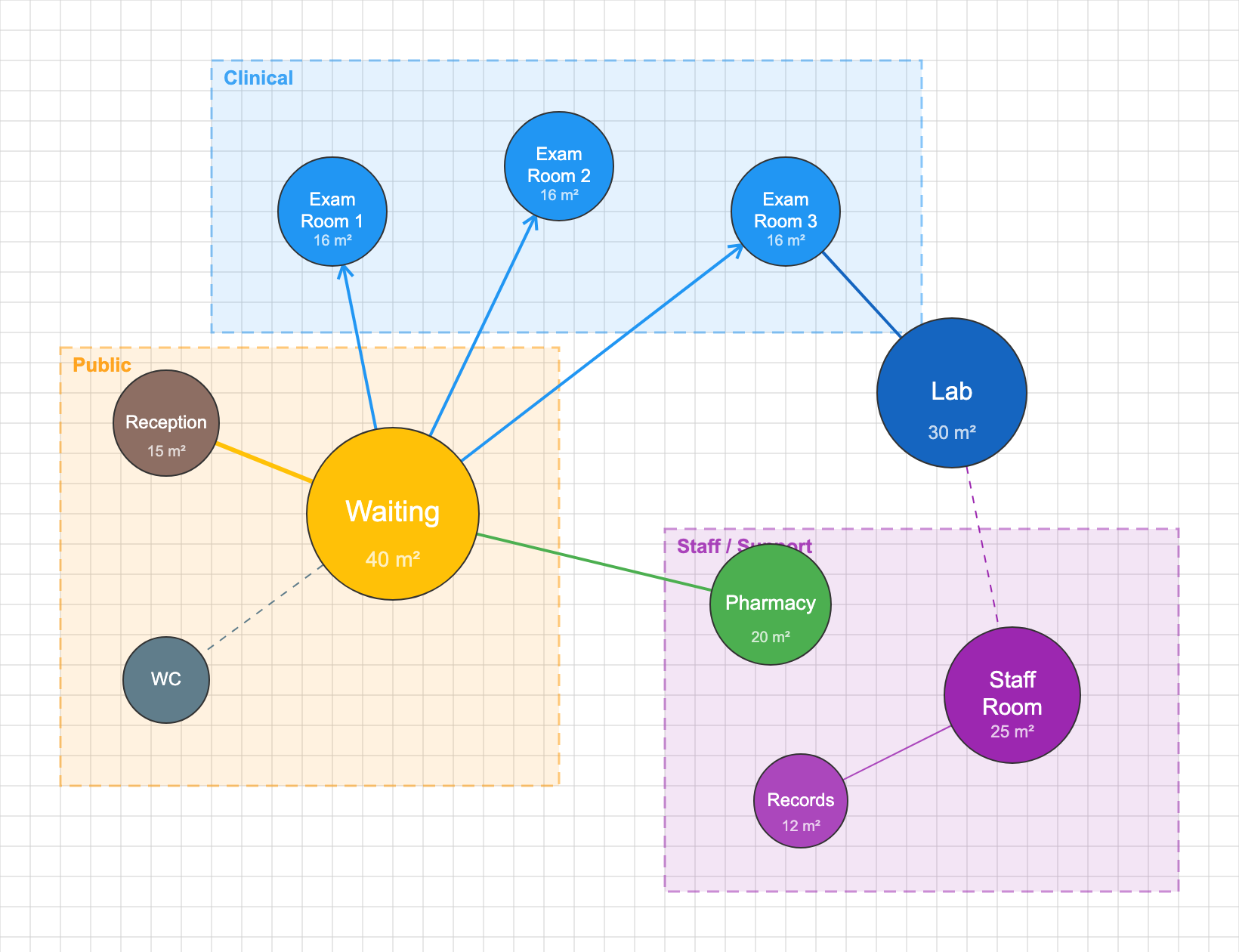 Bubble diagram of a clinic programme with bubbles sized by floor area, grouped into dashed Public, Clinical and Staff or Support zones, and arrows from waiting to three exam rooms