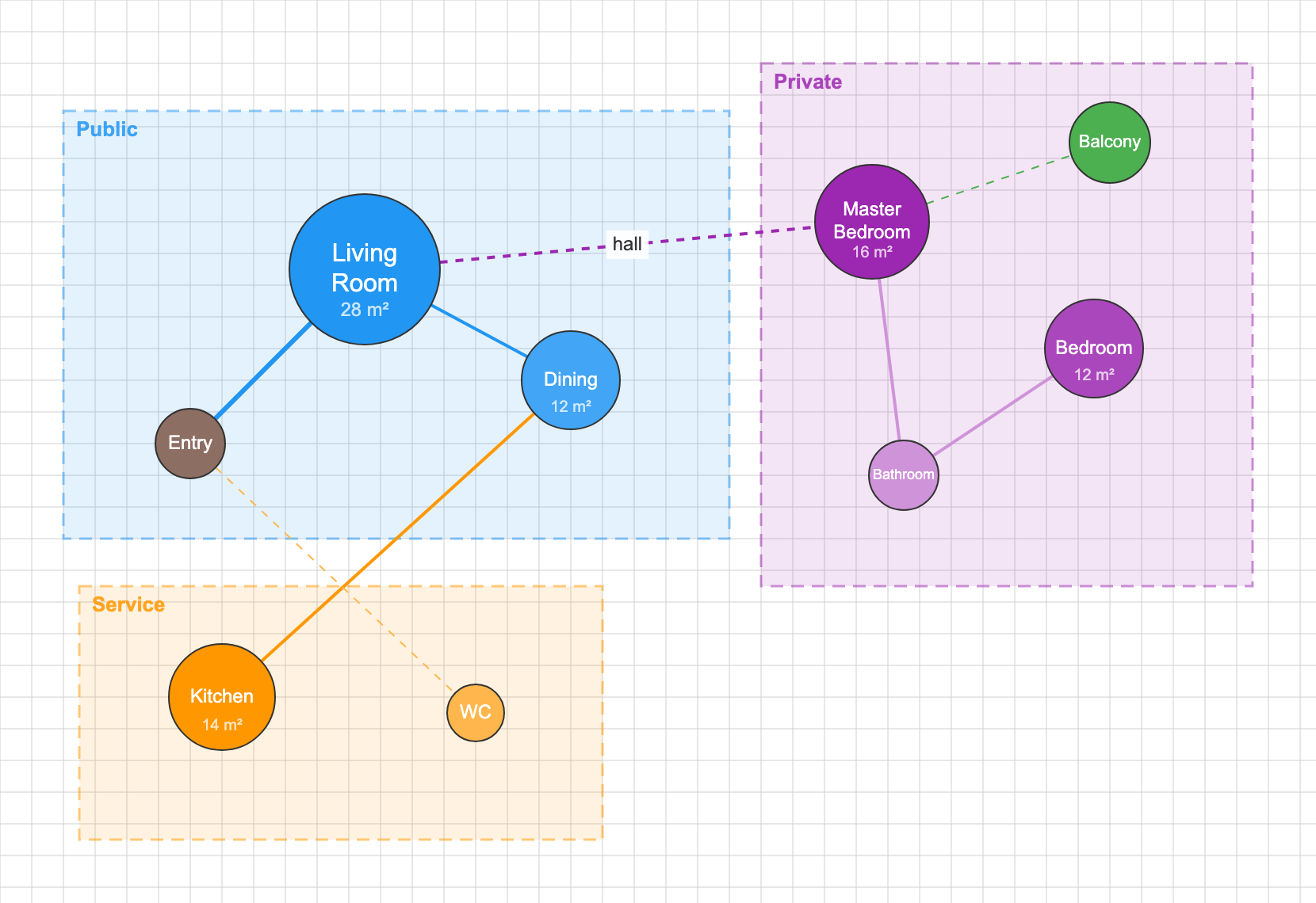 Bubble diagram of a house programme with circles sized by area for living, dining, kitchen, bedrooms and service spaces, connected by lines showing required proximity
