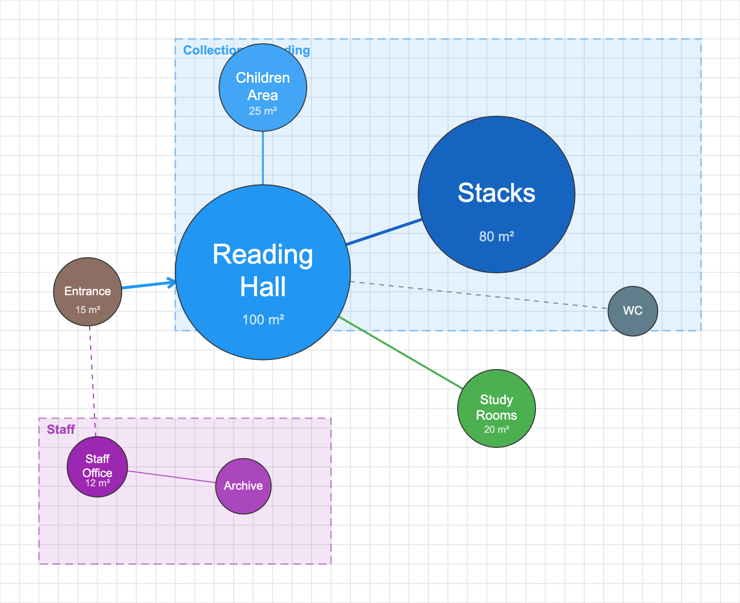 Bubble diagram of a library programme showing entrance, reading areas, stacks, children's area and staff spaces as area-scaled circles