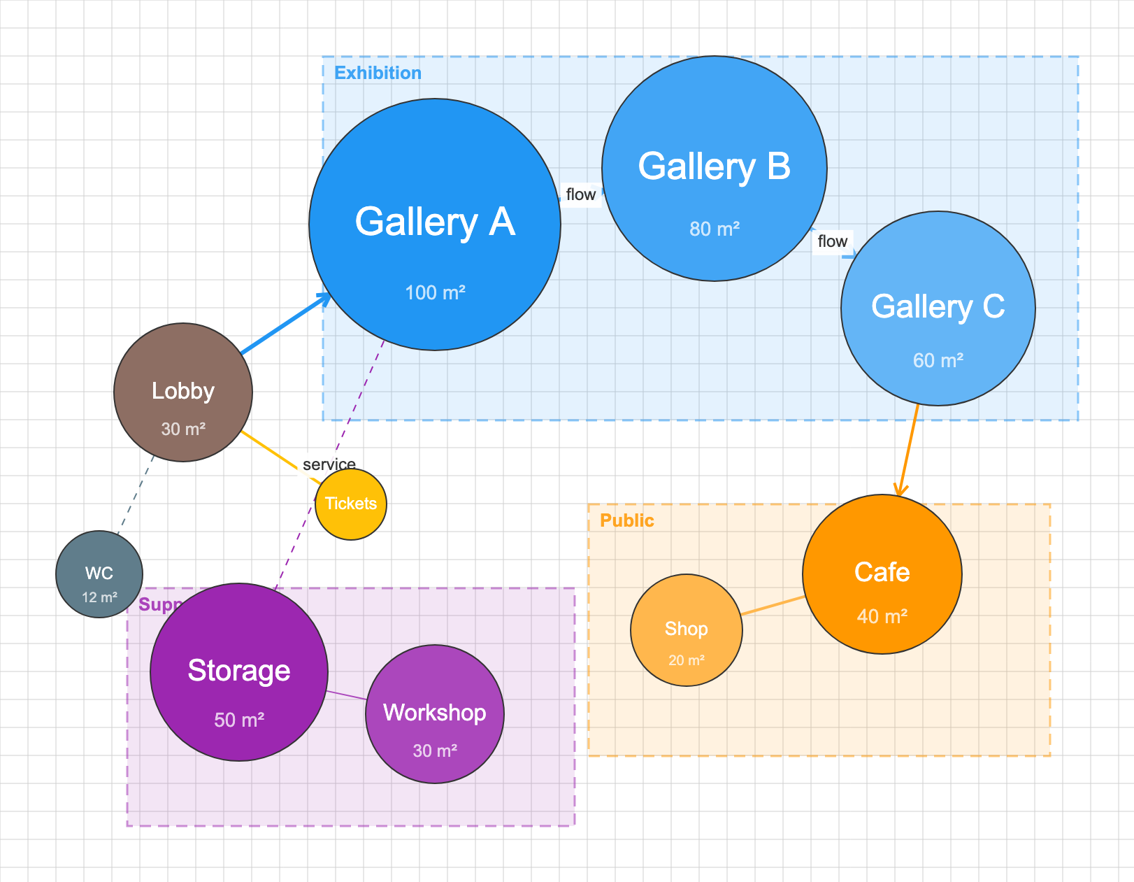 Bubble diagram of a museum programme with entrance, galleries, collection store, education and administration bubbles grouped into zones