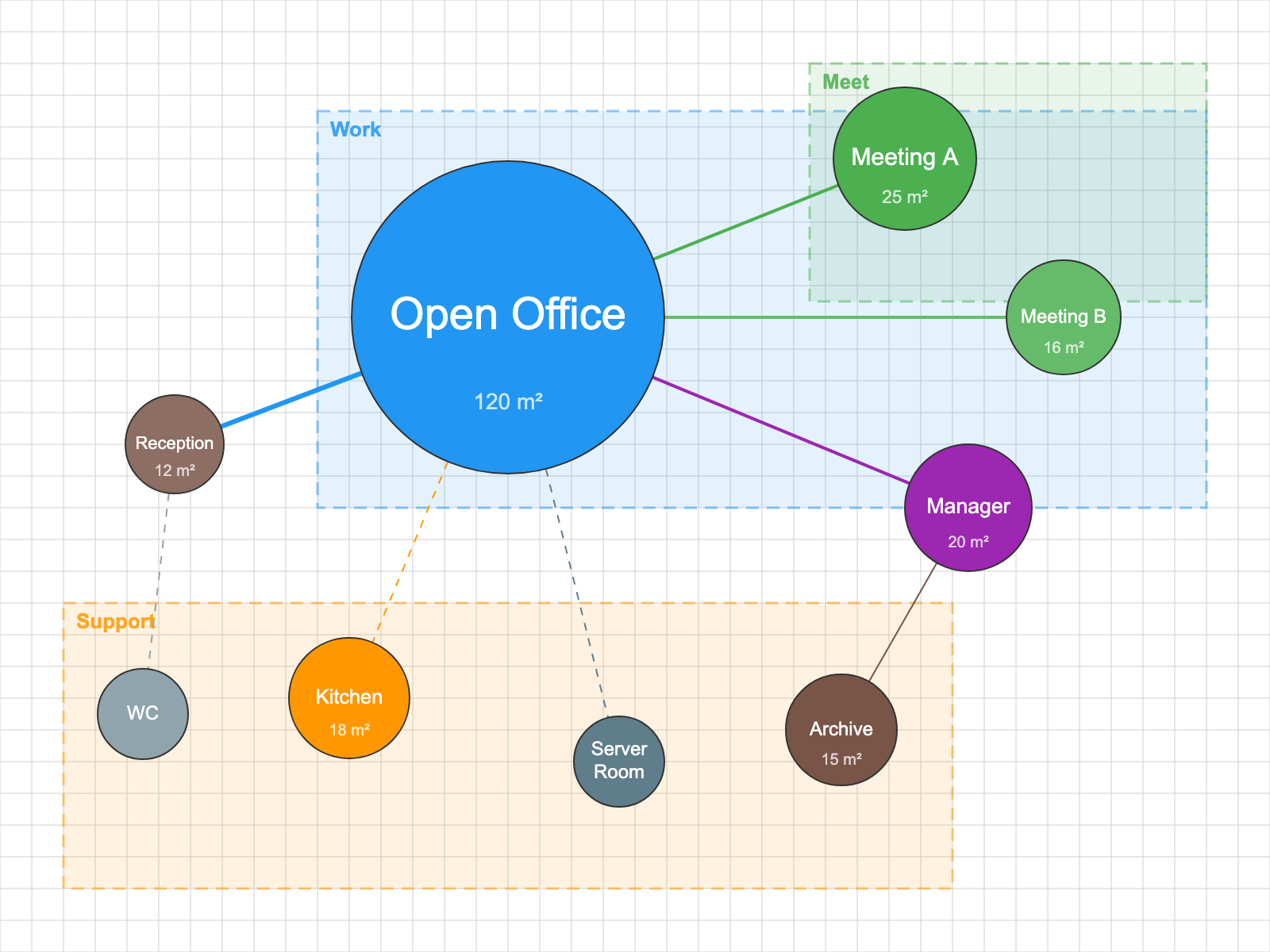 Bubble diagram of an office programme showing reception, meeting rooms, open workspace and support spaces as area-scaled circles with connecting lines