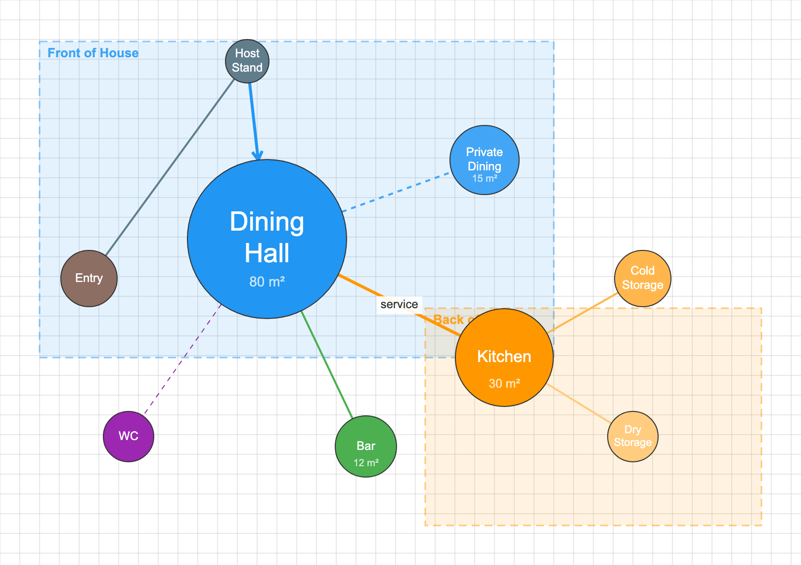 Bubble diagram of a restaurant programme with entrance, dining, bar, kitchen, storage and WC bubbles connected by service and customer routes