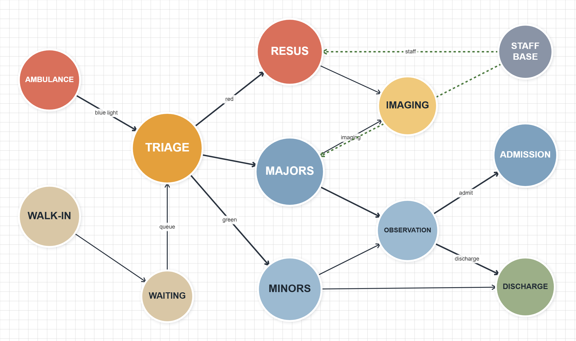 Emergency department bubble diagram showing patient flow from triage through resus, majors and minors to admission or discharge