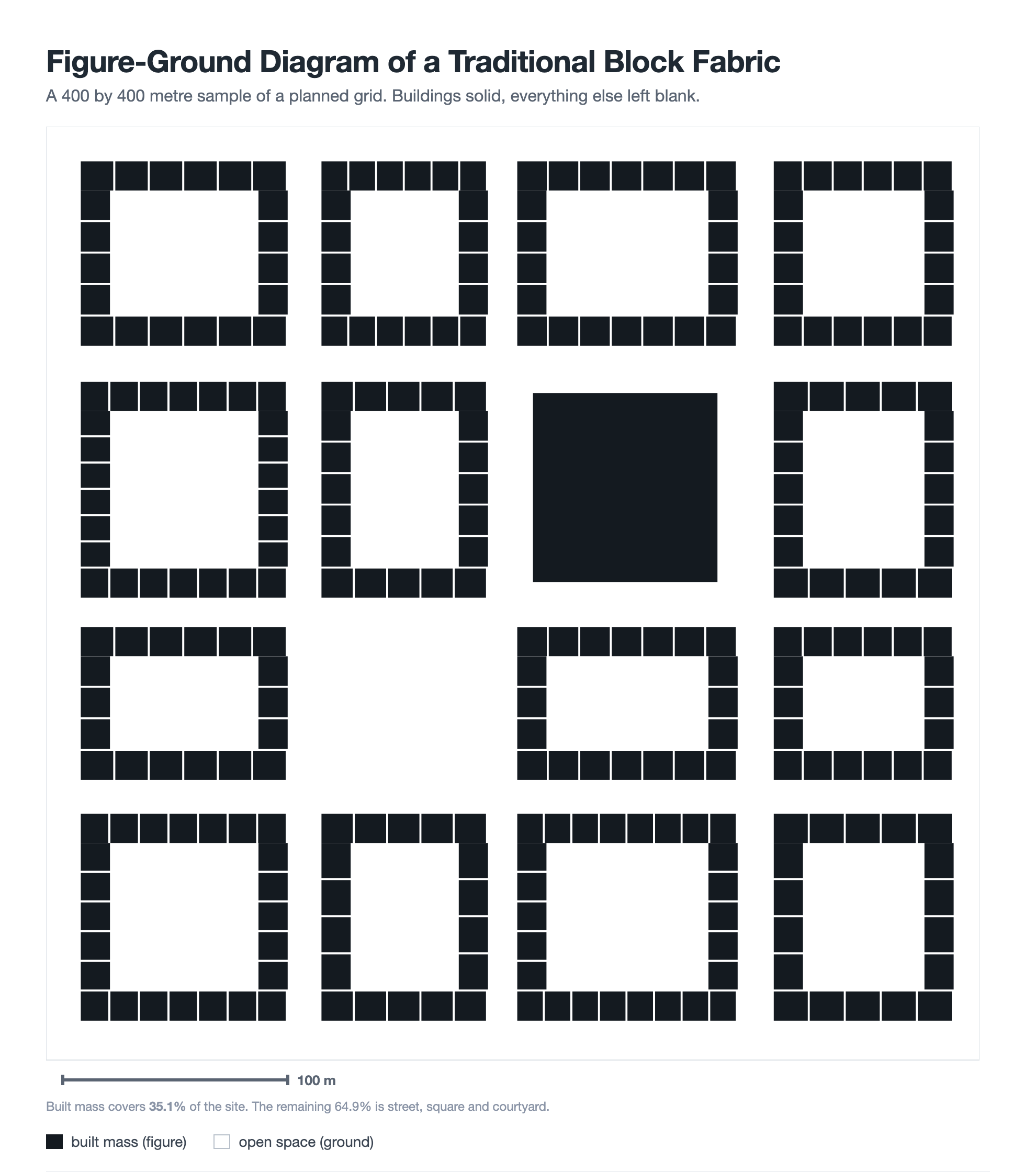 Figure-ground diagram of a 400 by 400 metre traditional perimeter block fabric, with buildings drawn solid black and streets, squares and courtyards left white