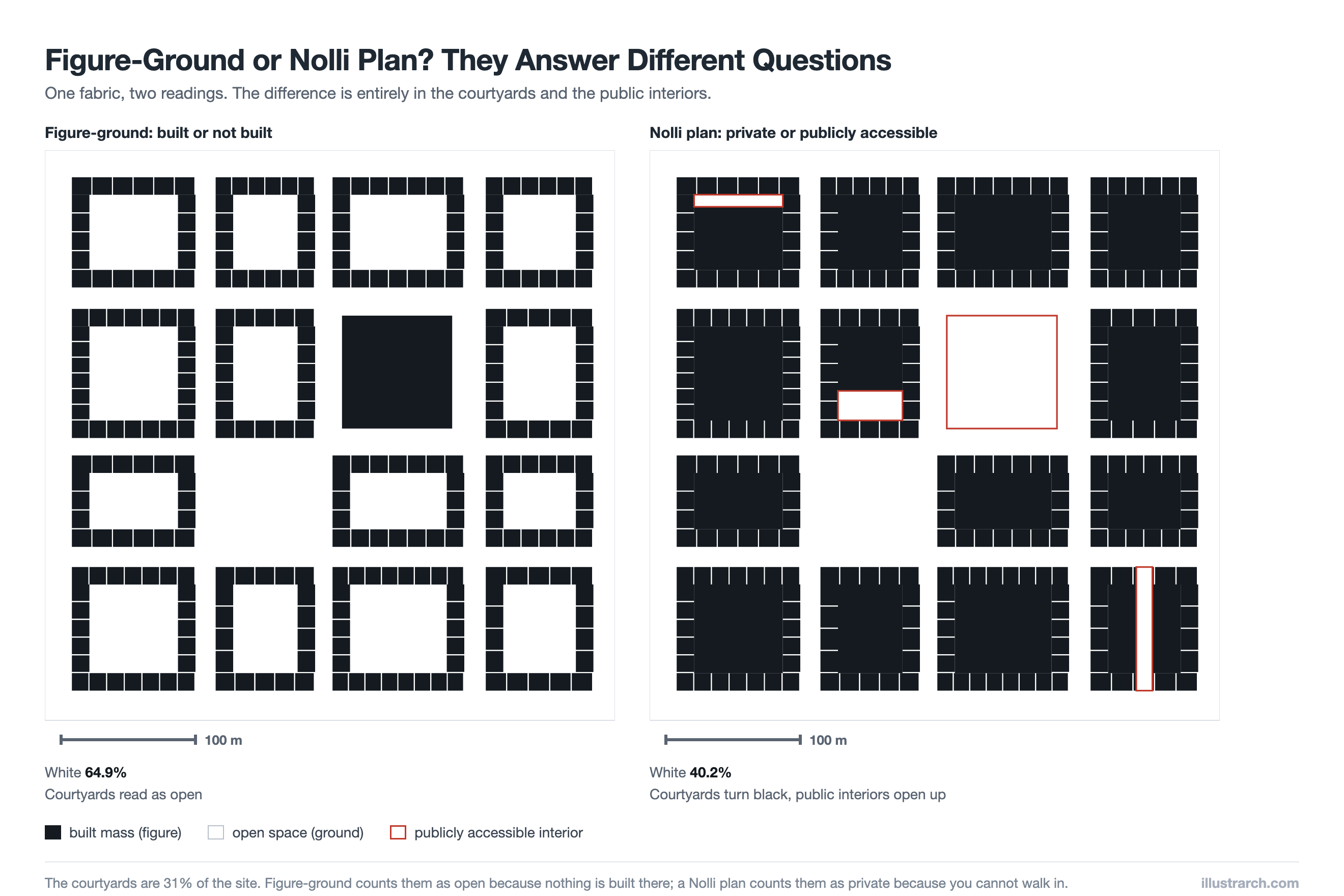 The same urban fabric drawn twice, once as a figure-ground showing built and unbuilt space and once as a Nolli plan showing private mass against publicly accessible space including building interiors