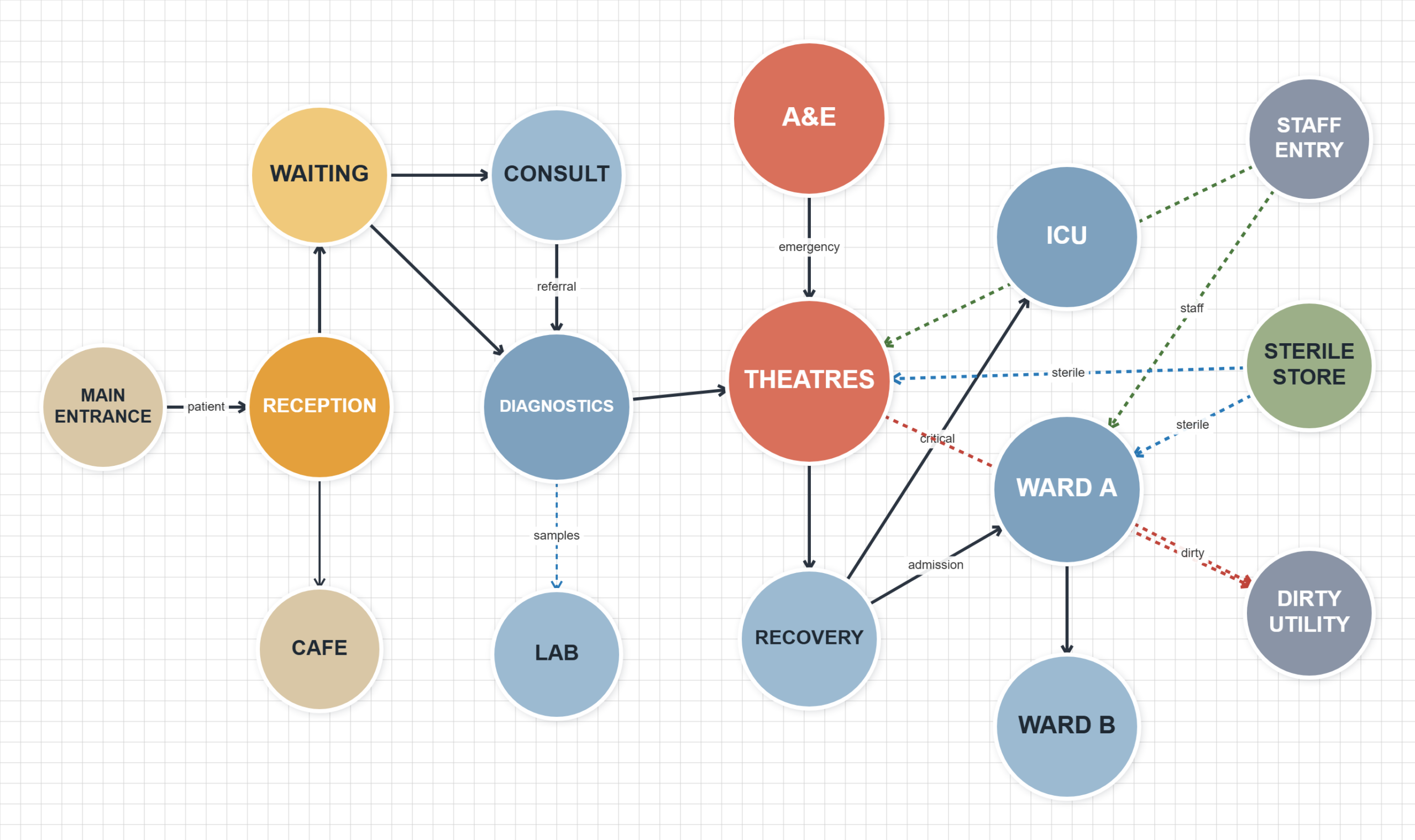 Hospital bubble diagram showing department zoning with separated patient, staff, sterile supply and dirty utility flows