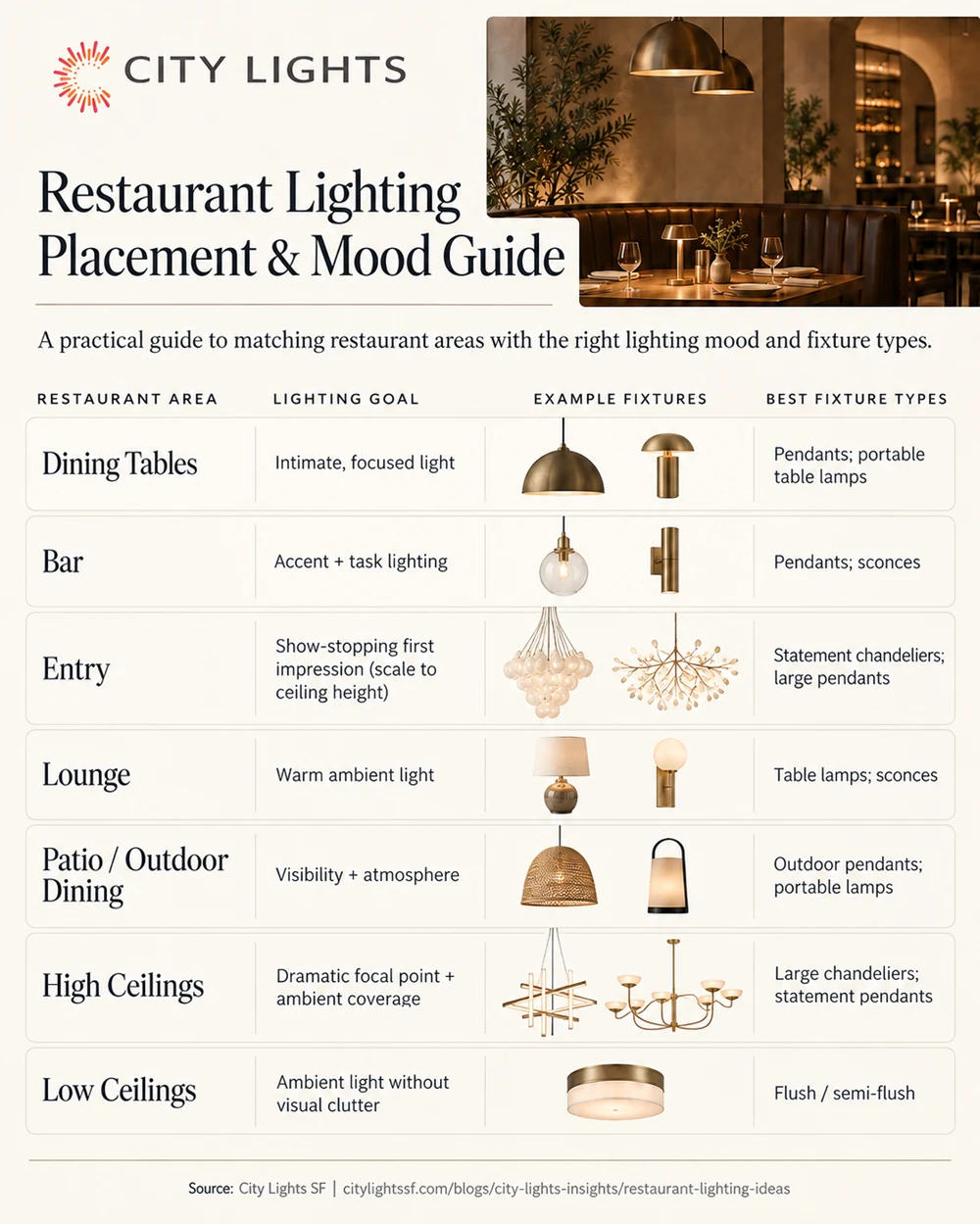 Restaurant lighting placement and mood guide table matching dining tables, bar, entry, lounge, patio, high ceilings and low ceilings to a lighting goal and fixture type