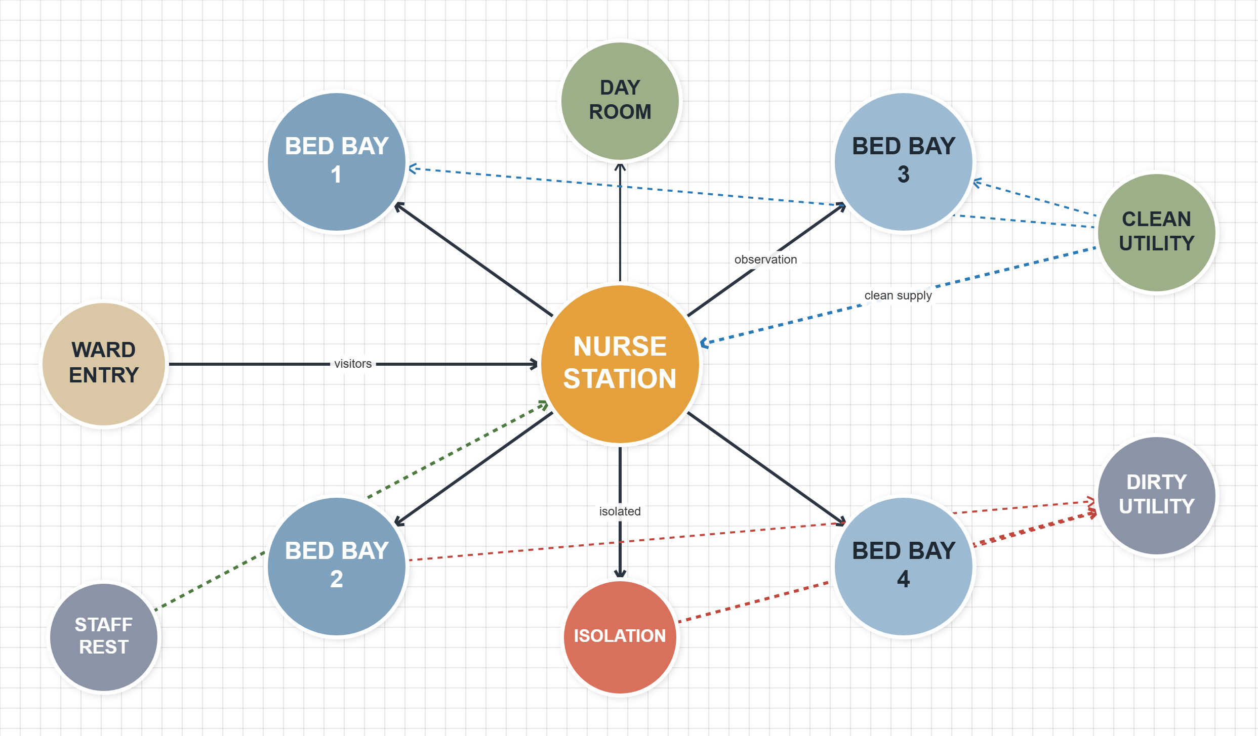 Inpatient ward bubble diagram organised around a central nurse station with separated clean supply and dirty utility routes