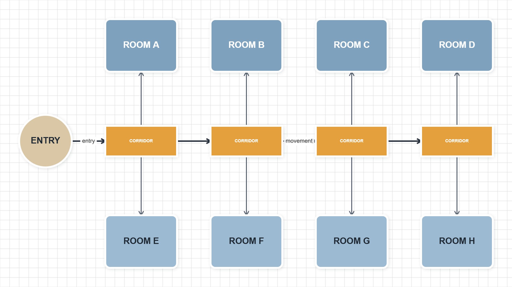 Linear circulation diagram: a double-loaded corridor running from the entry with rooms opening off both sides