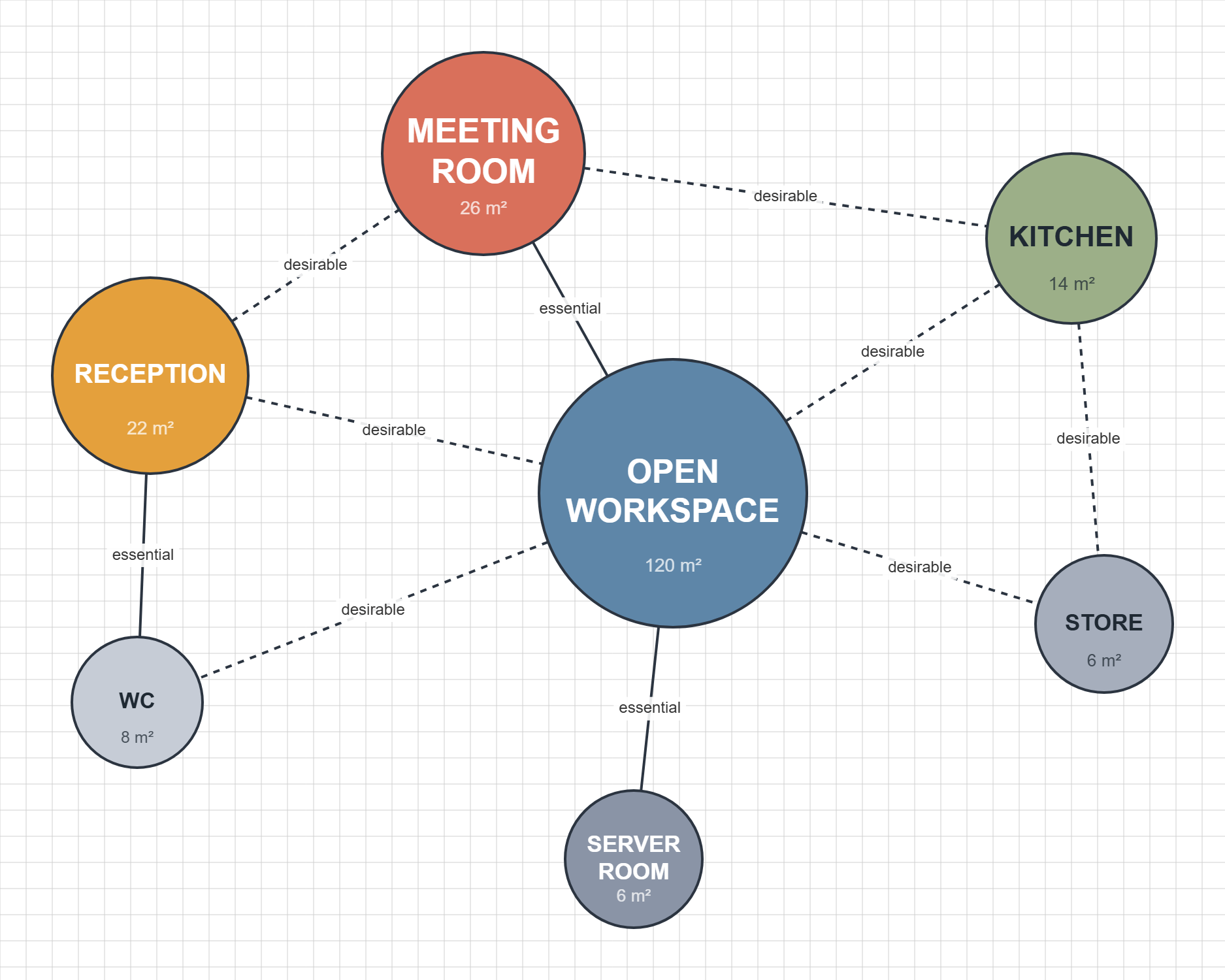 Small office bubble diagram translated from an adjacency matrix, showing reception, meeting room, open workspace, kitchen, server room, WC and store with solid lines for essential adjacencies and dashed lines for desirable ones