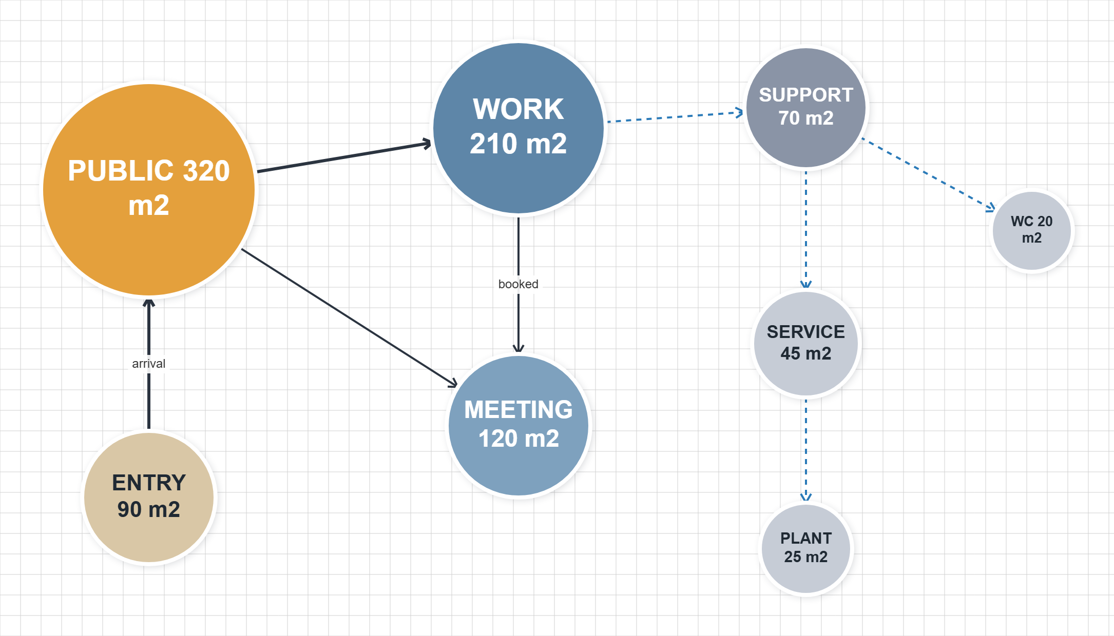 Programmatic diagram showing how a building brief is distributed by area, with bubble size proportional to floor area