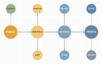 Programmatic diagram arranged as a public to private gradient, showing how a brief moves from fully public spaces at the entry through semi-public and semi-private zones to fully private rooms.