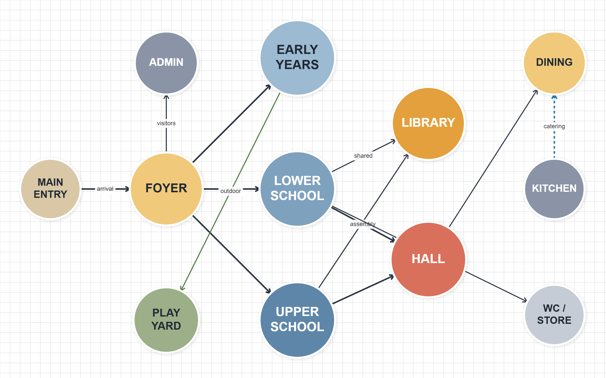 School bubble diagram zoned by age group, with early years, lower and upper school clusters sharing a central hall and library