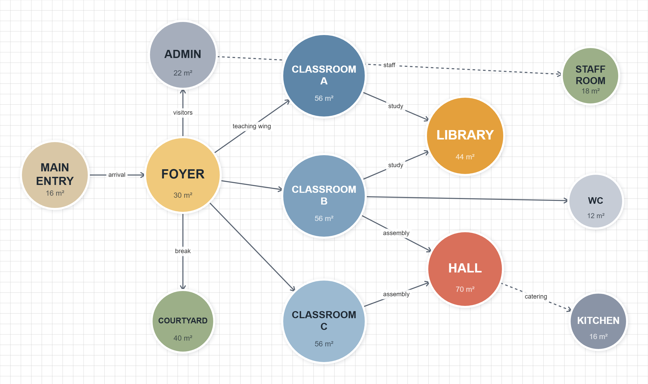 School bubble diagram with teaching wing, shared library and hall, and support zones, with areas in square metres