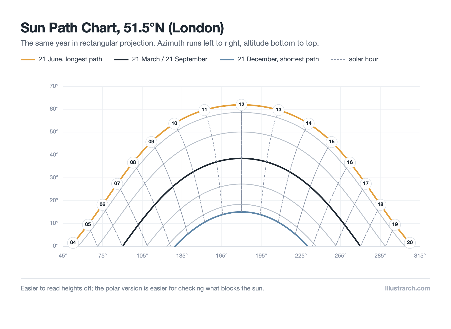 Cartesian sun path chart for latitude 51.5 degrees north with azimuth on the horizontal axis and solar altitude on the vertical axis, showing solstice and equinox curves