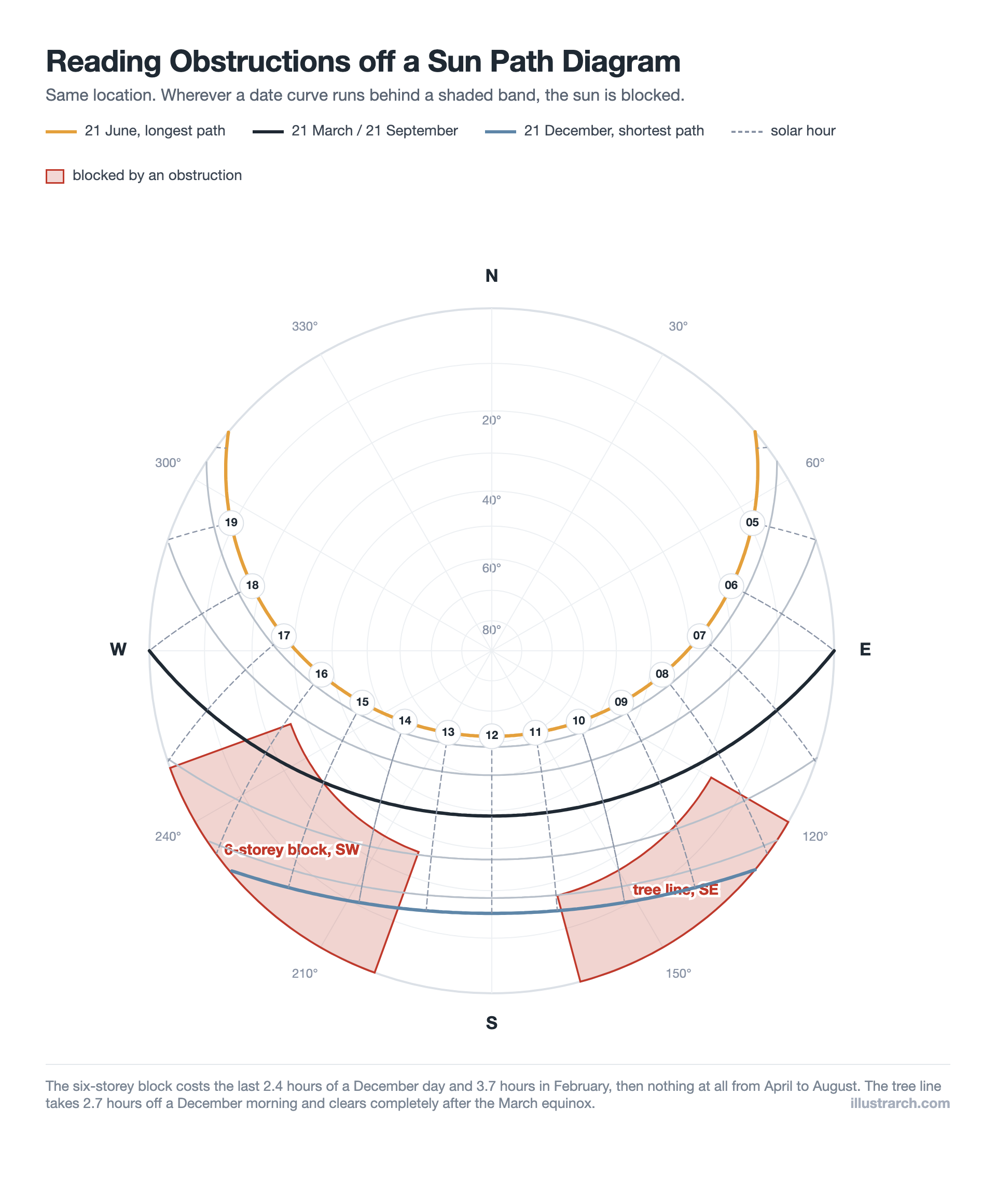 Sun path diagram with two obstruction masks drawn on it, a six storey block to the south west and a tree line to the south east, showing which solar hours and dates are blocked