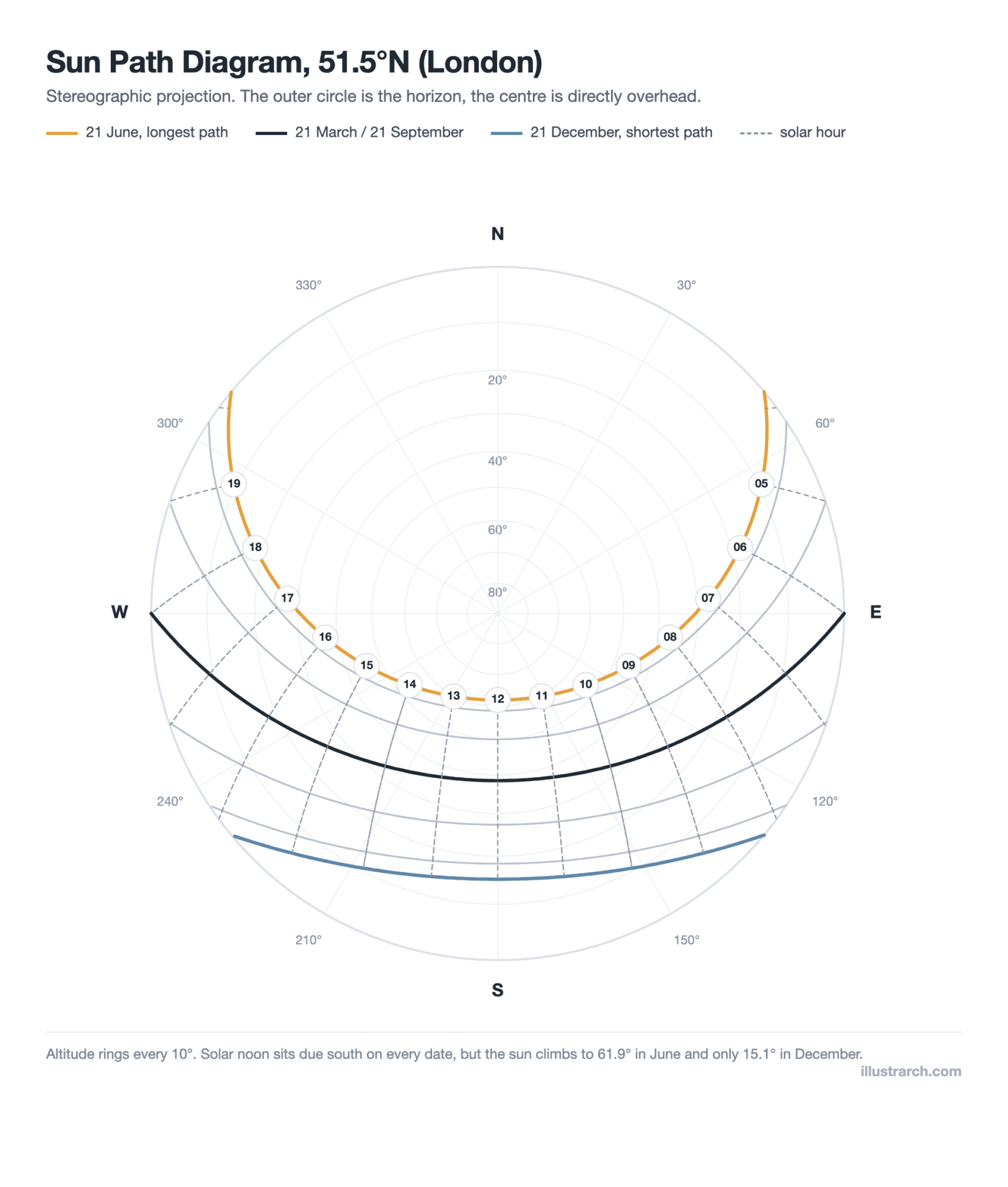 Sun Path Diagram: How to Read One and Use It in Design