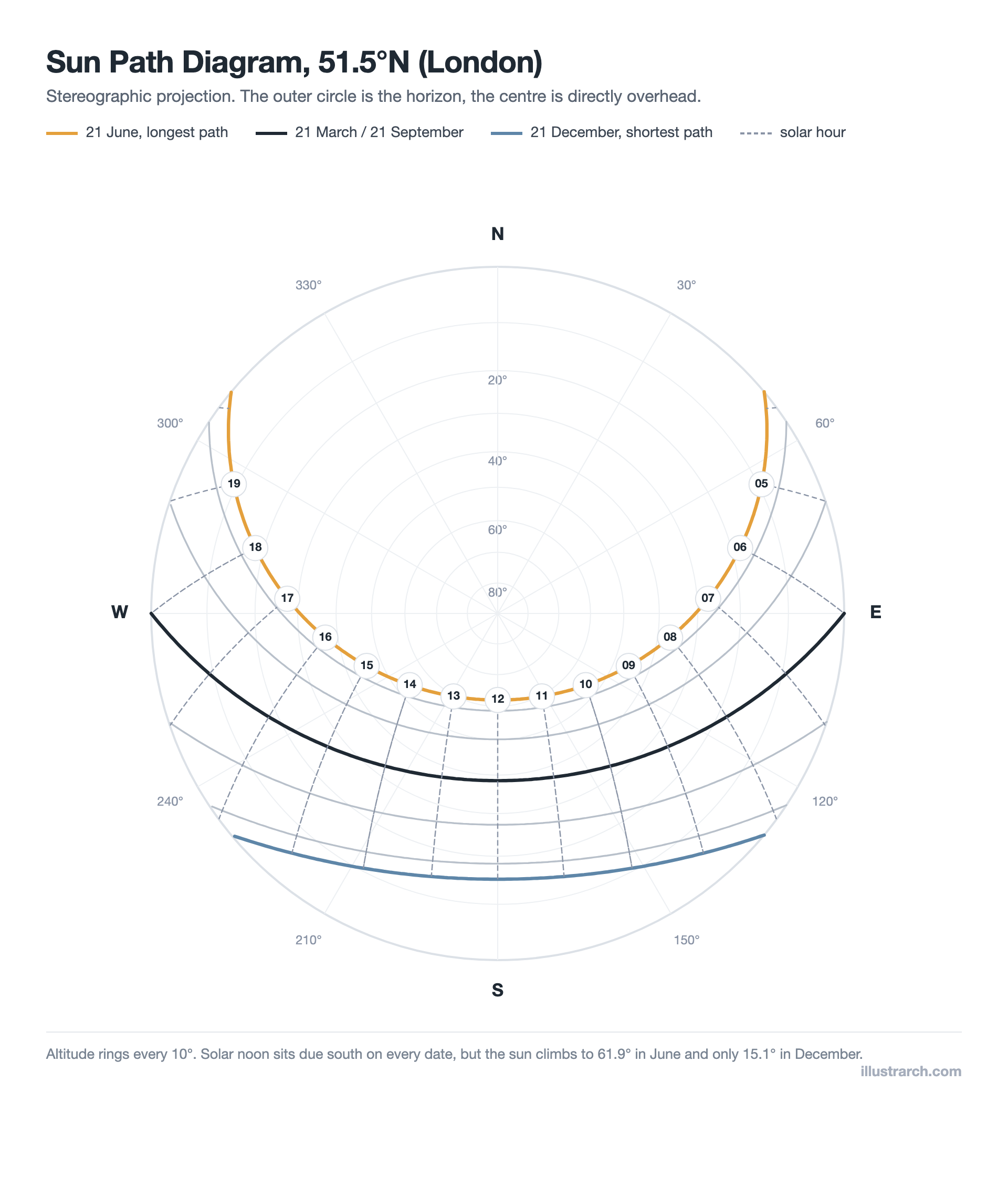 Stereographic sun path diagram for latitude 51.5 degrees north showing the June solstice, equinox and December solstice paths with solar hour lines, altitude rings and compass azimuths