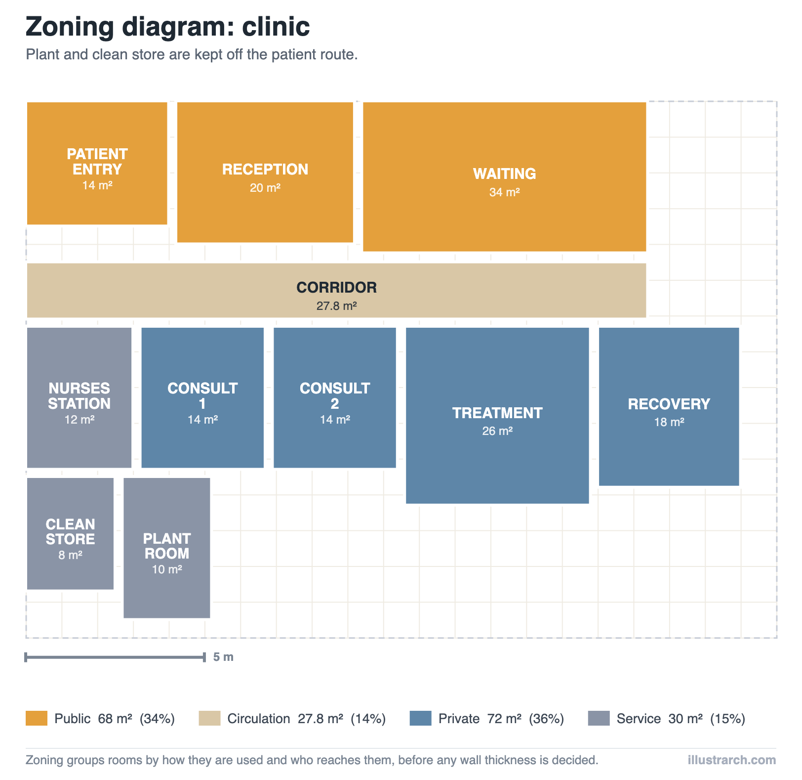 Zoning diagram of a clinic on a 21 by 15 metre plate, with patient entry, reception and waiting forming a public band separated from consulting and treatment rooms by a corridor