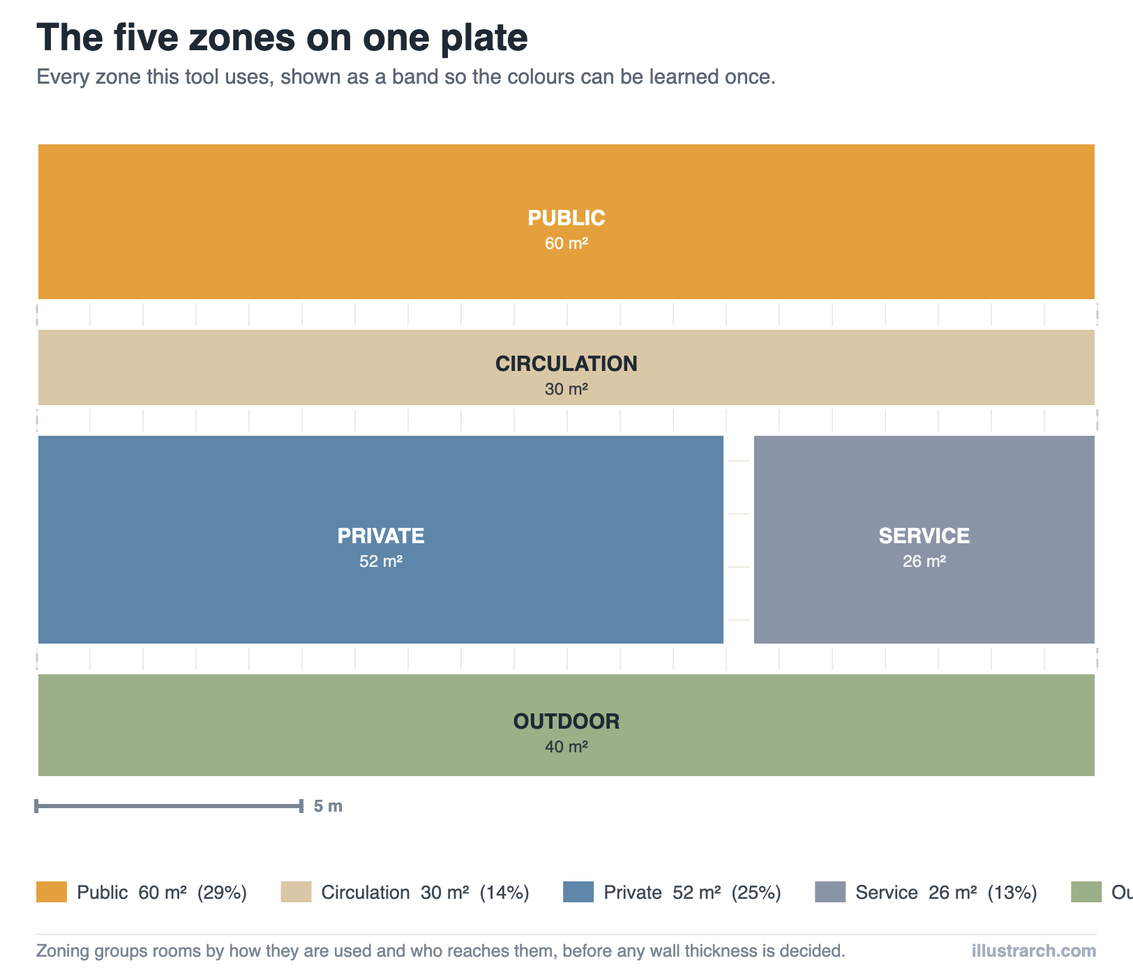 Zoning diagram showing the five zones as horizontal bands on a 20 by 12 metre plate: public, circulation, private, service and outdoor