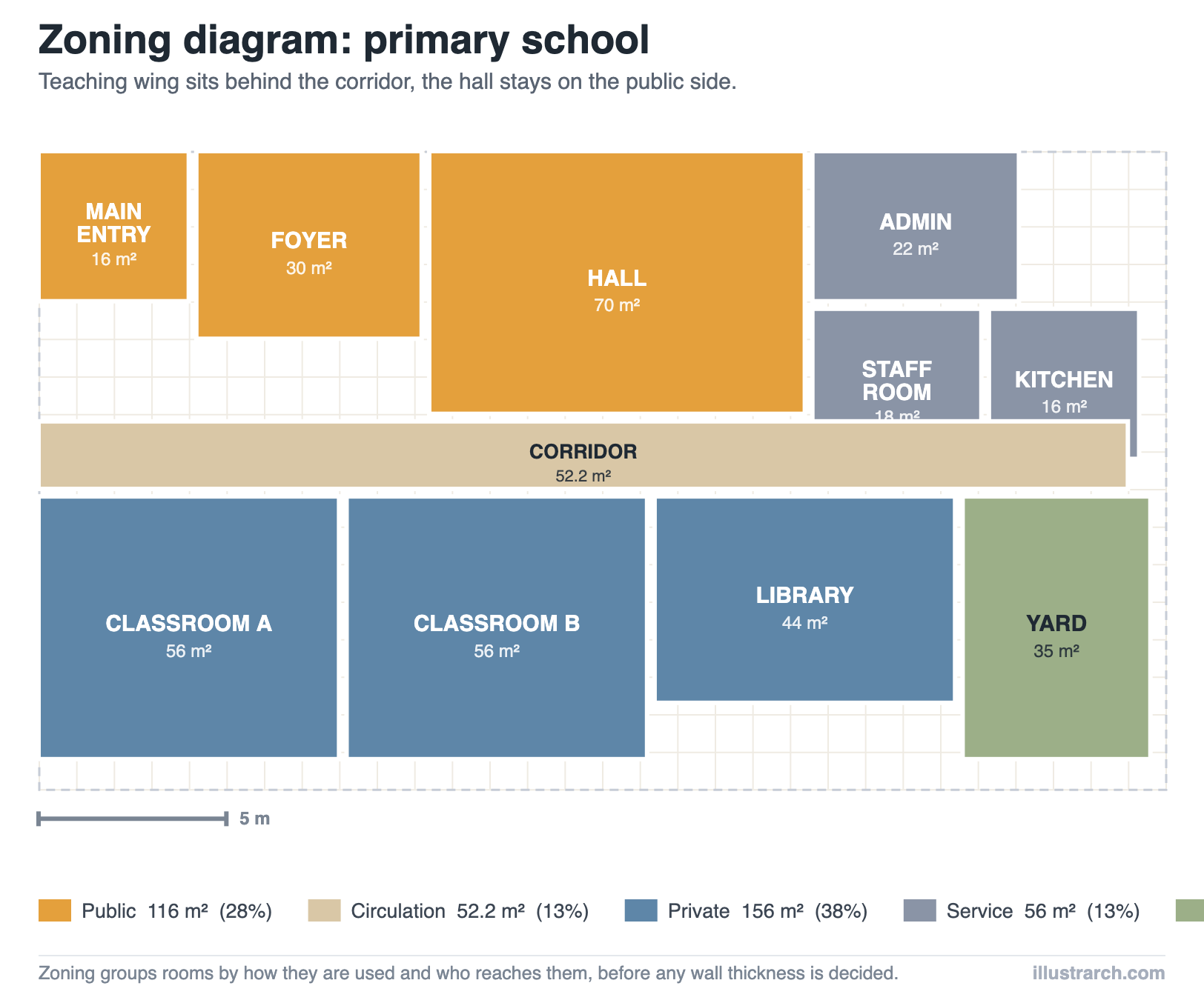 Zoning diagram of a primary school on a 30 by 17 metre plate, with the hall on the public side and classrooms and library behind a 29 metre corridor