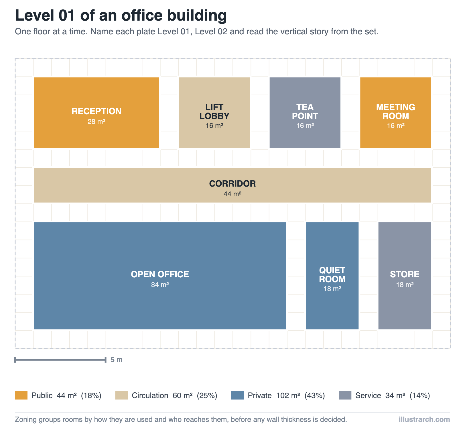 Zoning diagram of one office floor on a 24 by 16 metre plate, with reception, lift lobby, tea point and meeting room along the top and an open office behind a 22 metre corridor