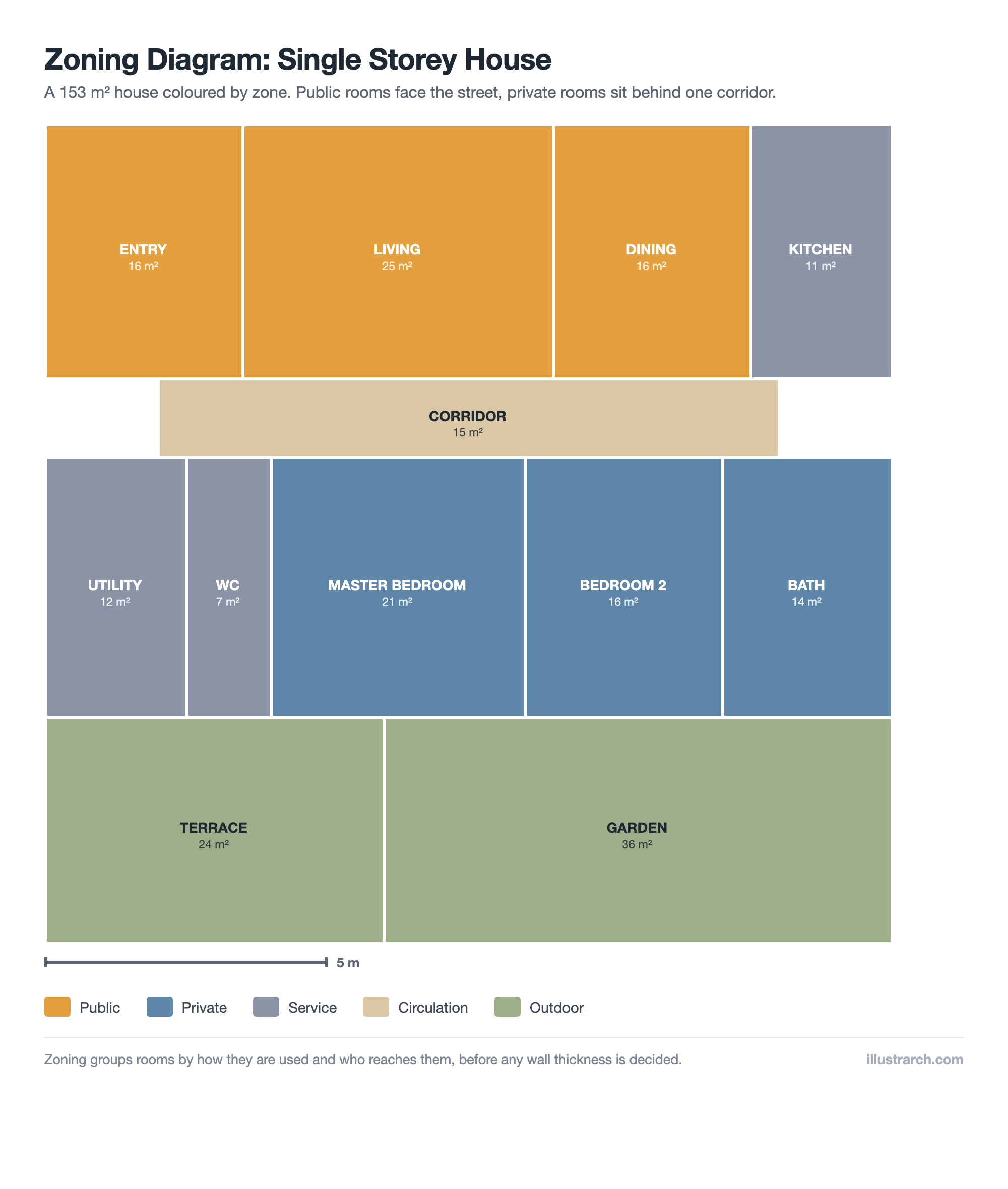 Zoning diagram of a 153 square metre single storey house, rooms coloured as public, private, service, circulation and outdoor with areas labelled