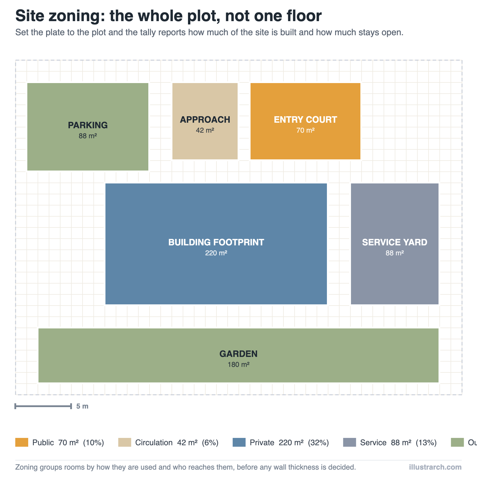 Site zoning diagram on a 40 by 30 metre plot with parking, approach, entry court, a 220 square metre building footprint, service yard and garden
