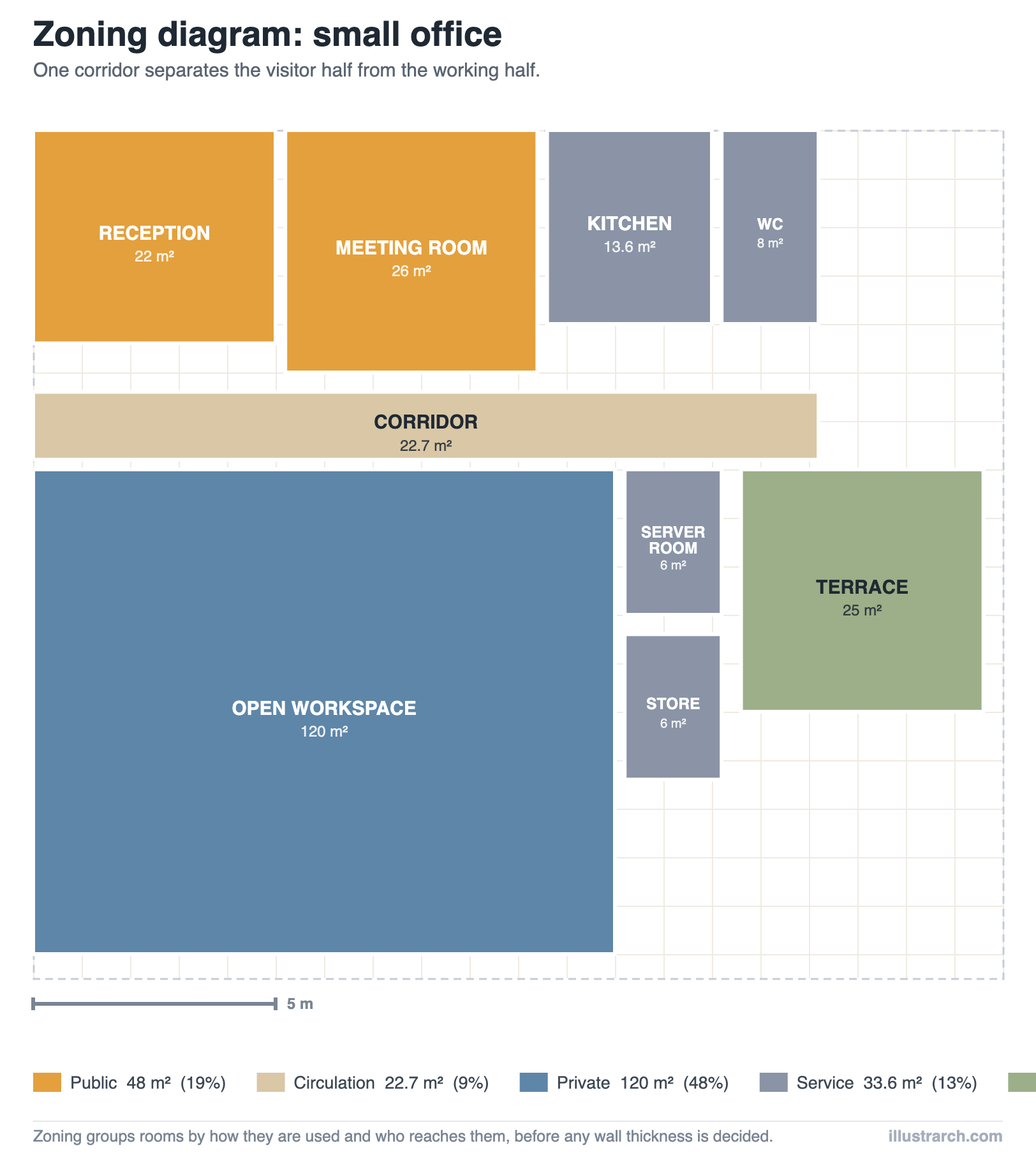 Zoning diagram of a small office on a 20 by 17.5 metre plate, with reception and the meeting room on the visitor side of a corridor and a 120 square metre open workspace behind it