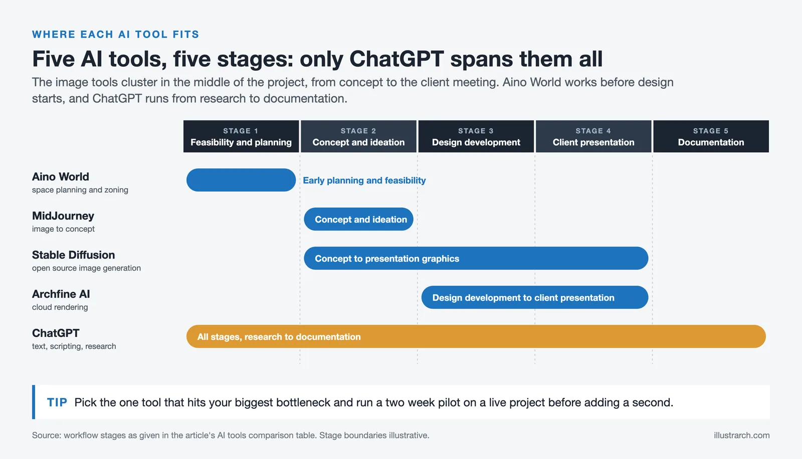 Chart placing MidJourney, ChatGPT, Stable Diffusion, Aino World and Archfine AI on five architectural workflow stages