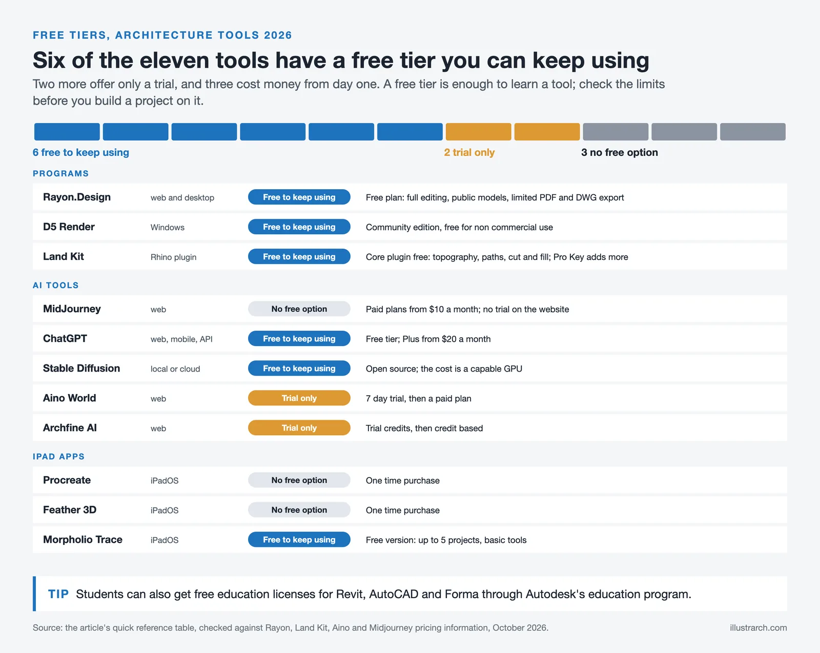 Eleven architecture tools sorted by free tier: six free to keep using, two trial only, three with no free option