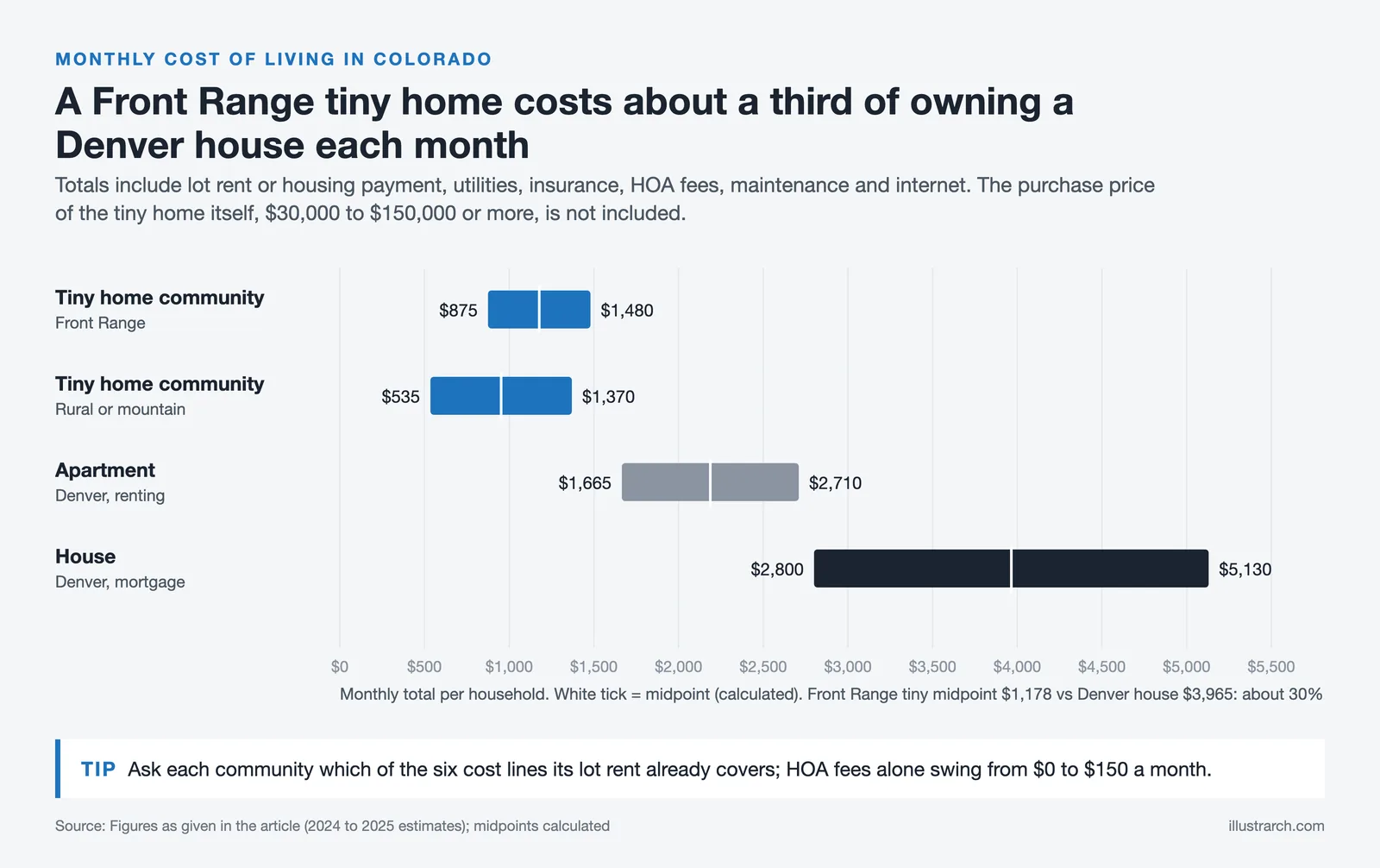 Monthly cost ranges: Colorado tiny home communities $535 to $1,480 vs Denver apartment and house up to $5,130