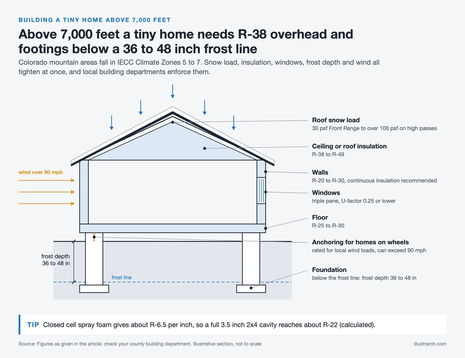 Section of a mountain tiny home with snow load, R-values, window U-factor, wind anchoring and 36 to 48 inch frost depth