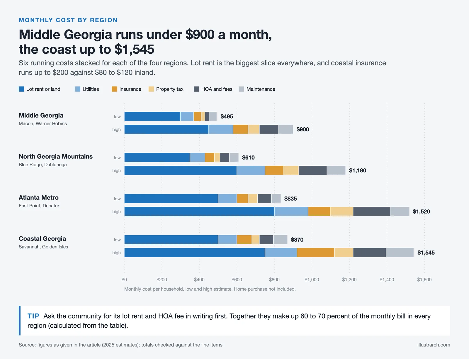 Stacked bars of monthly tiny home costs in four Georgia regions, from $495 to $900 in Middle Georgia to $1,545 on the coast