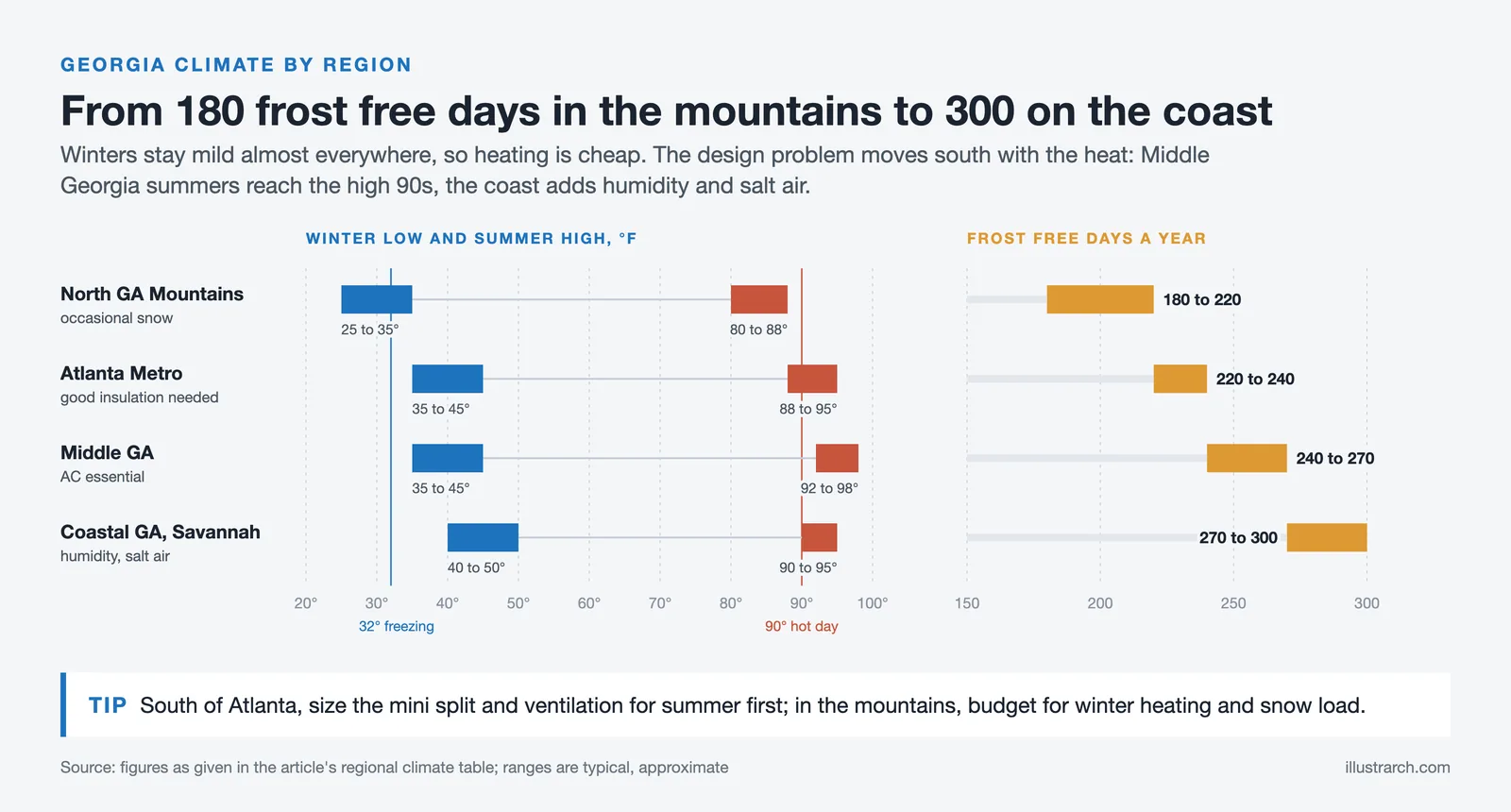 Four Georgia regions: winter lows, summer highs in °F and frost free days, from 180 in the mountains to 300 on the coast