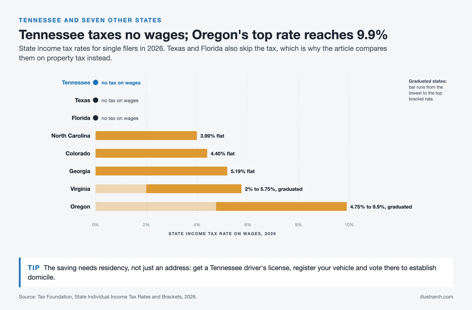 Bar chart of 2026 state income tax rates: none in Tennessee, Texas and Florida, up to a 9.9% top rate in Oregon