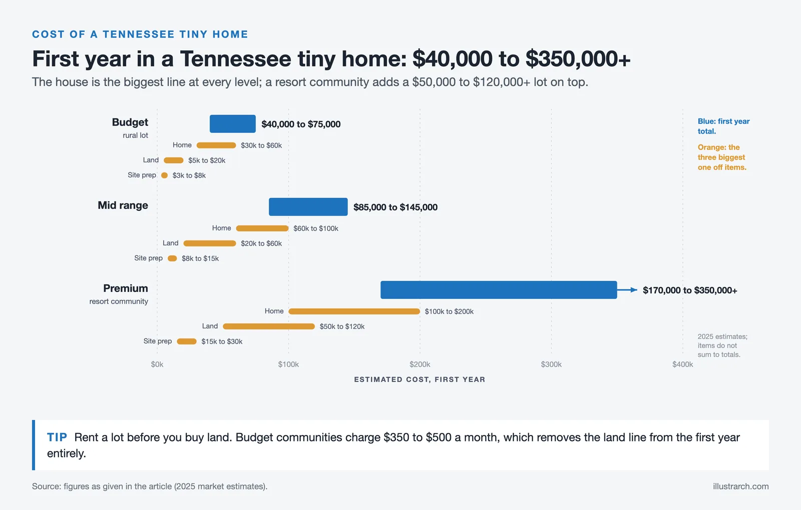 First year cost ranges for budget, mid range and premium Tennessee tiny homes, with home, land and site prep costs
