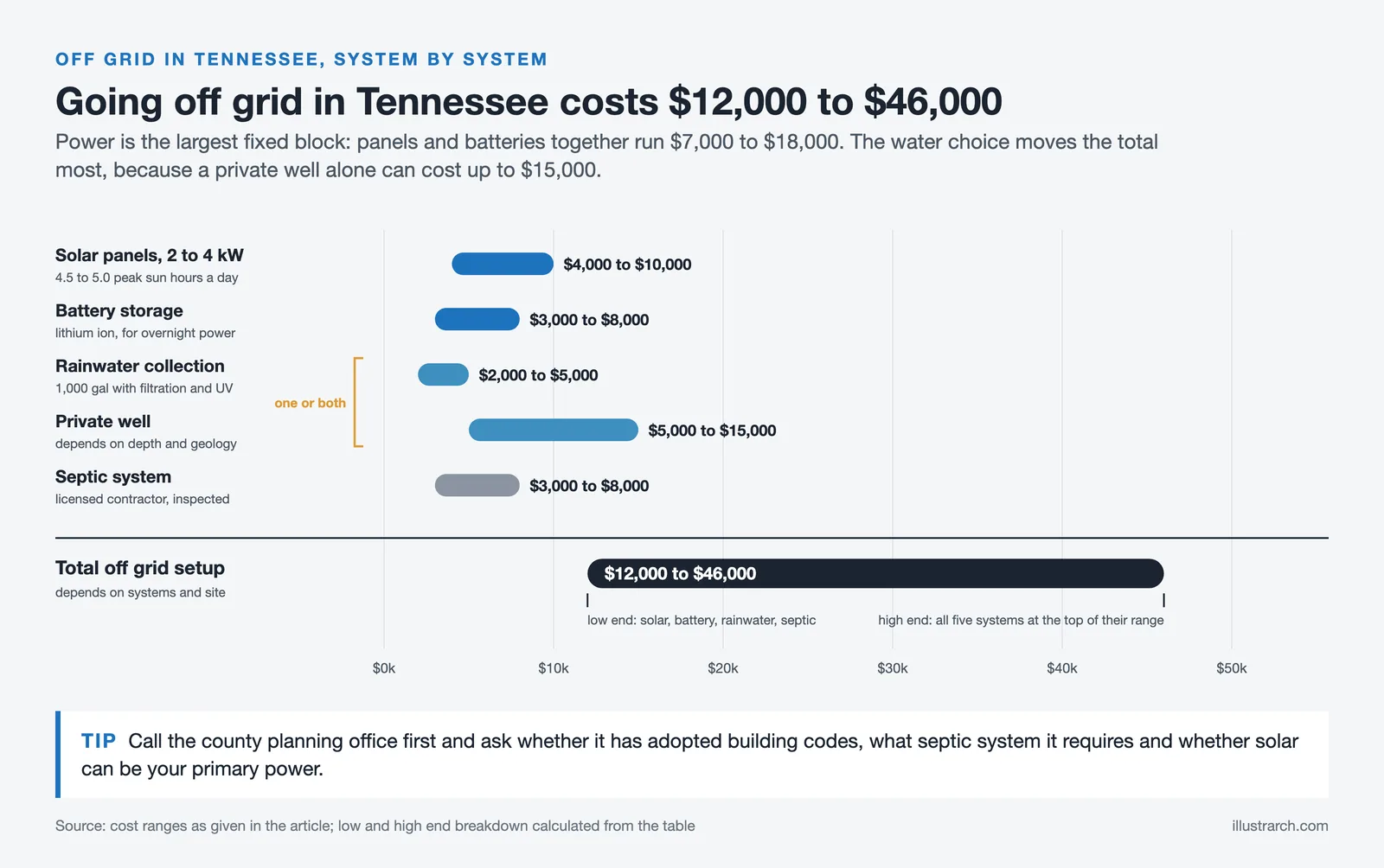 Range bars of Tennessee off grid costs for solar, battery, rainwater, well and septic, totalling $12,000 to $46,000