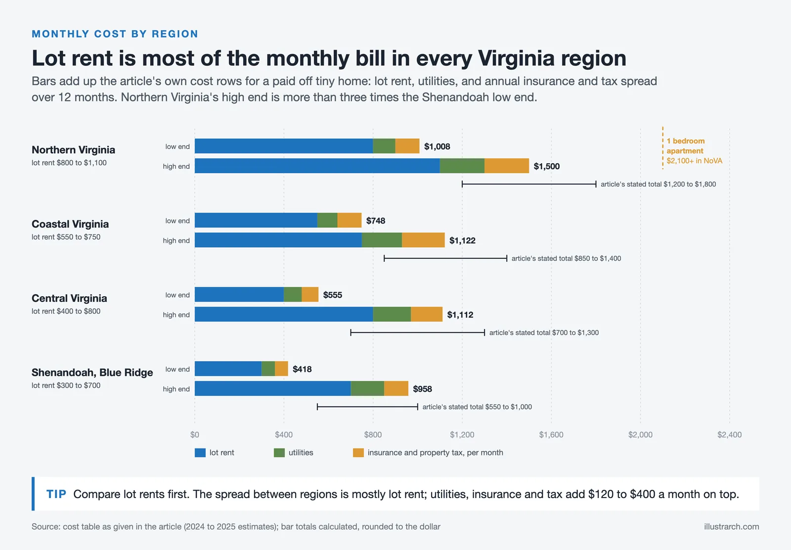 Monthly tiny home costs in four Virginia regions, split into lot rent, utilities, and insurance plus tax
