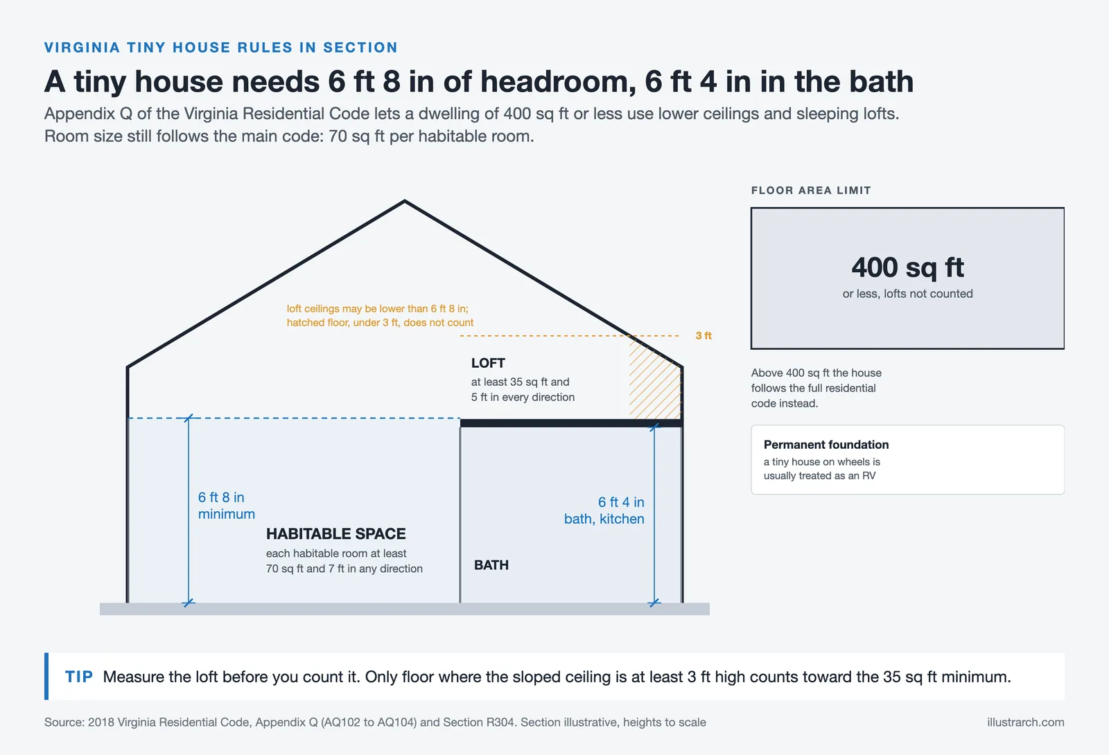 Tiny house section with 6 ft 8 in living ceiling, 6 ft 4 in bath, loft rules and the 400 sq ft limit