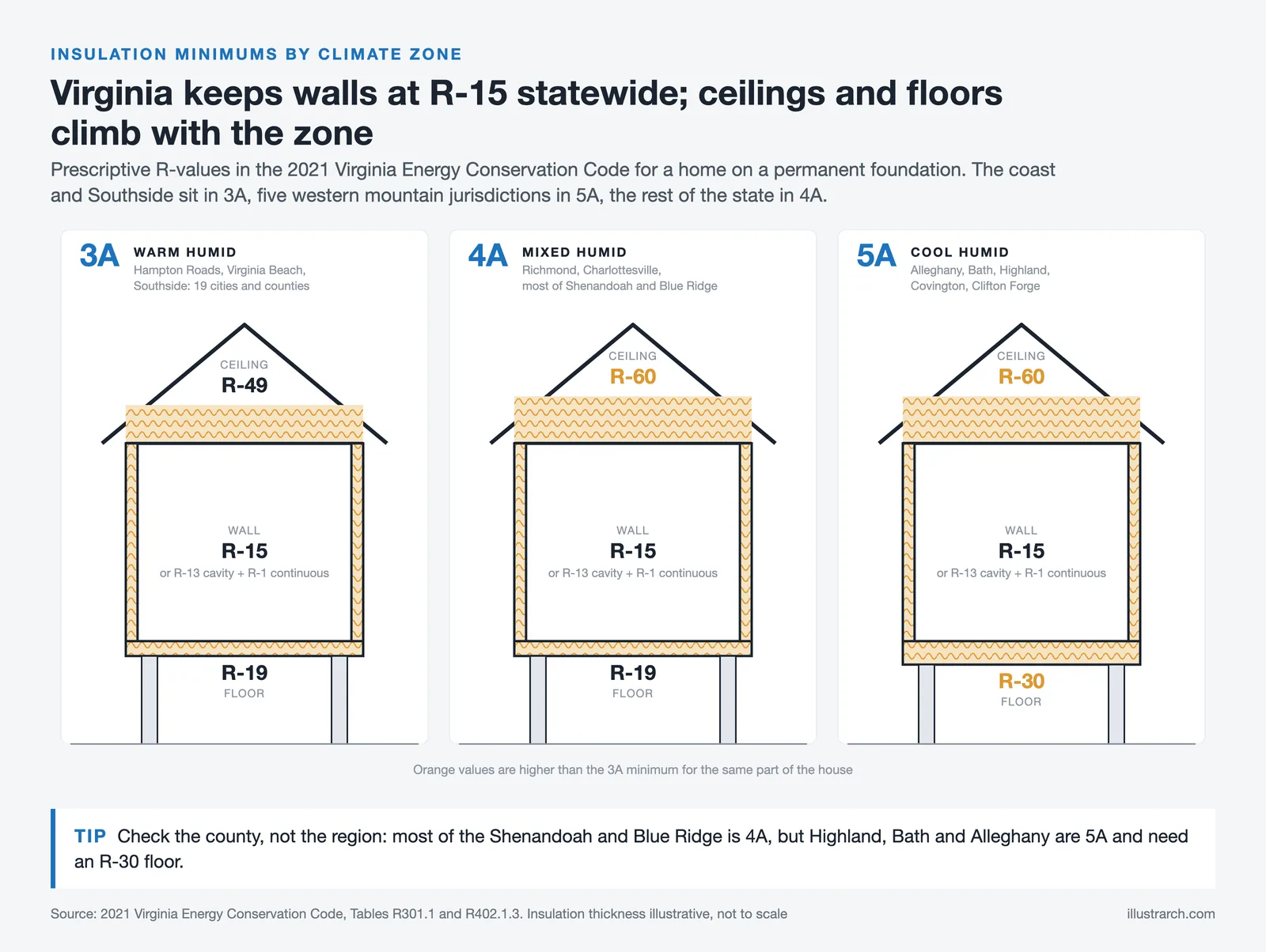 House sections for Virginia zones 3A, 4A and 5A: R-15 walls everywhere, ceilings R-49 to R-60, floors R-19 to R-30