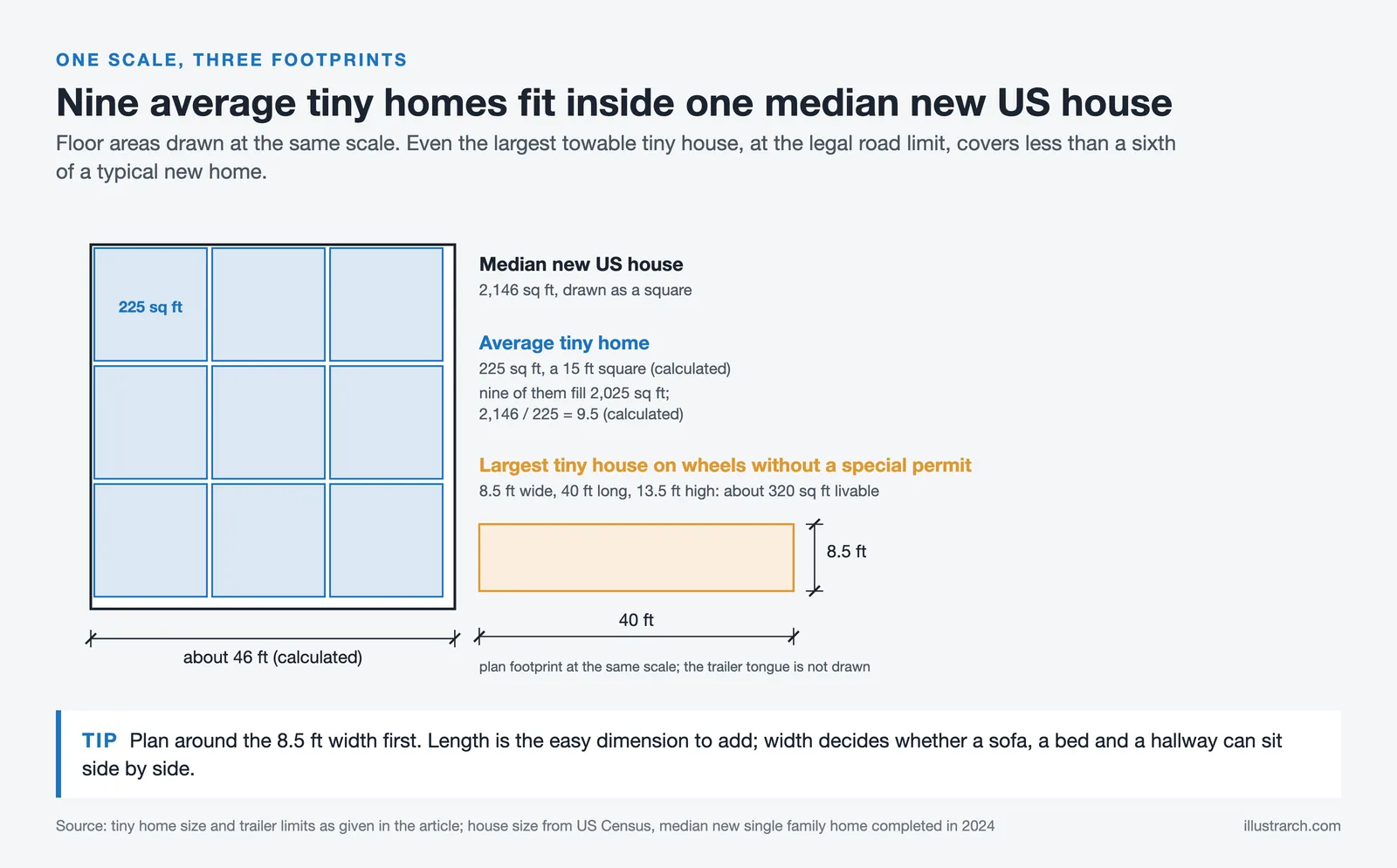 Same scale floor areas: nine 225 sq ft tiny homes inside a 2,146 sq ft median new US house, plus an 8.5 by 40 ft trailer