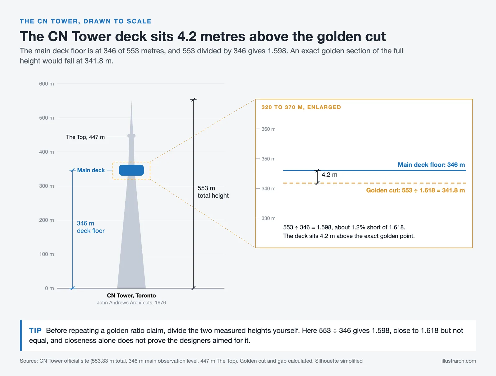 CN Tower elevation to scale with its 346 m deck, 553 m height and the golden cut at 341.8 m, 4.2 m below the deck