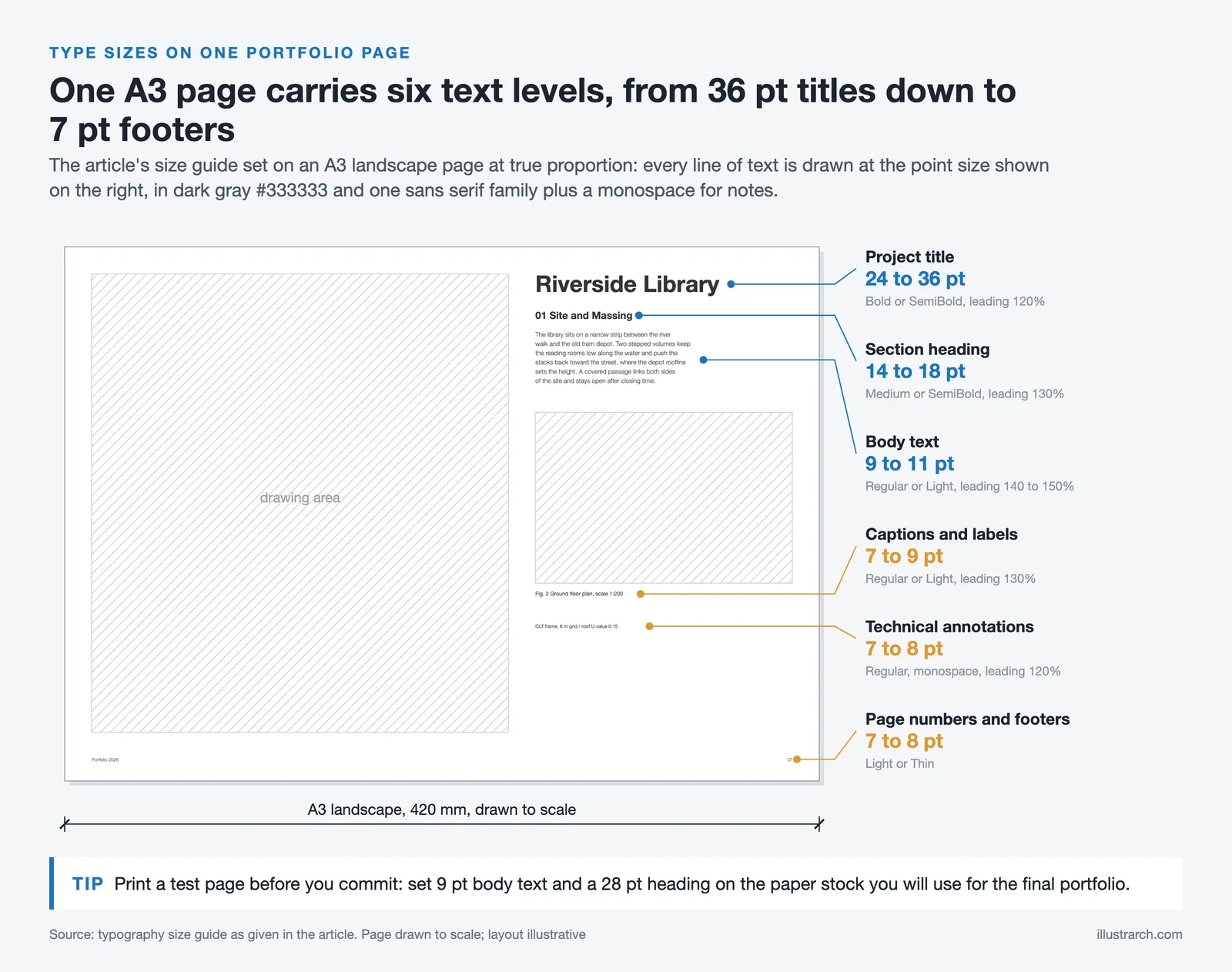 A3 landscape portfolio page drawn to scale with six text levels labelled from 36 pt project titles to 7 pt footers