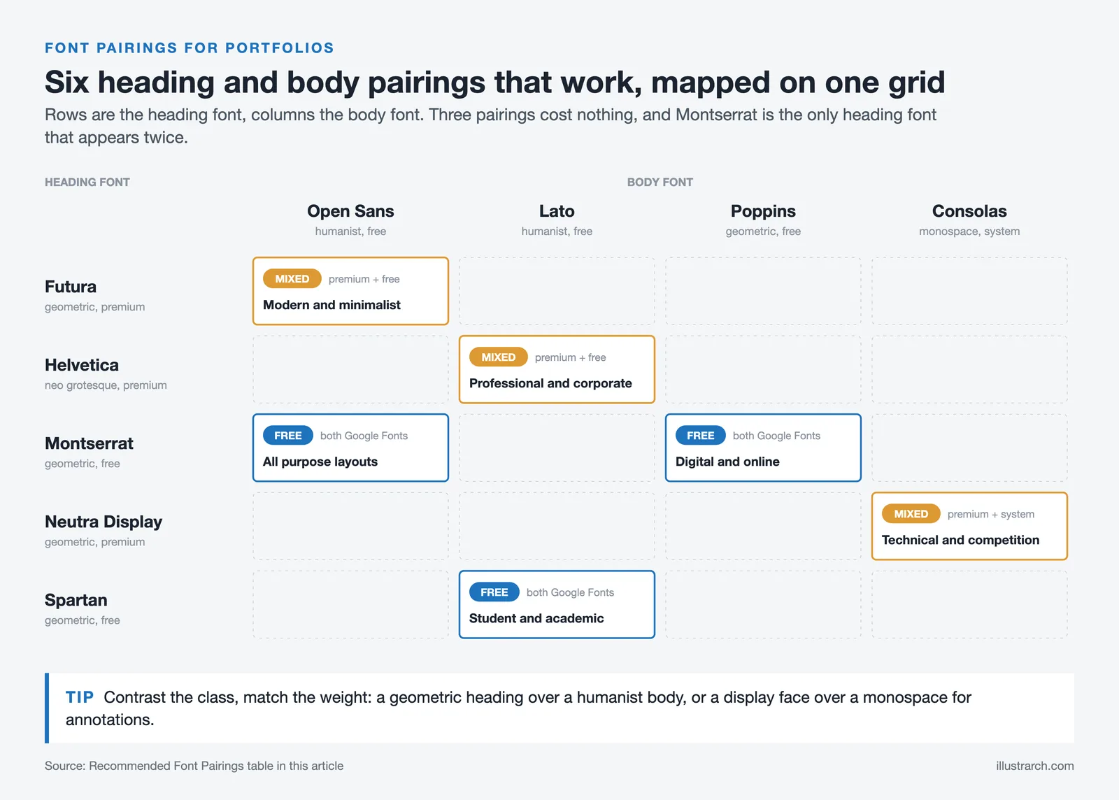 Grid of heading fonts against body fonts with six recommended portfolio pairings, each marked free or mixed and its best use