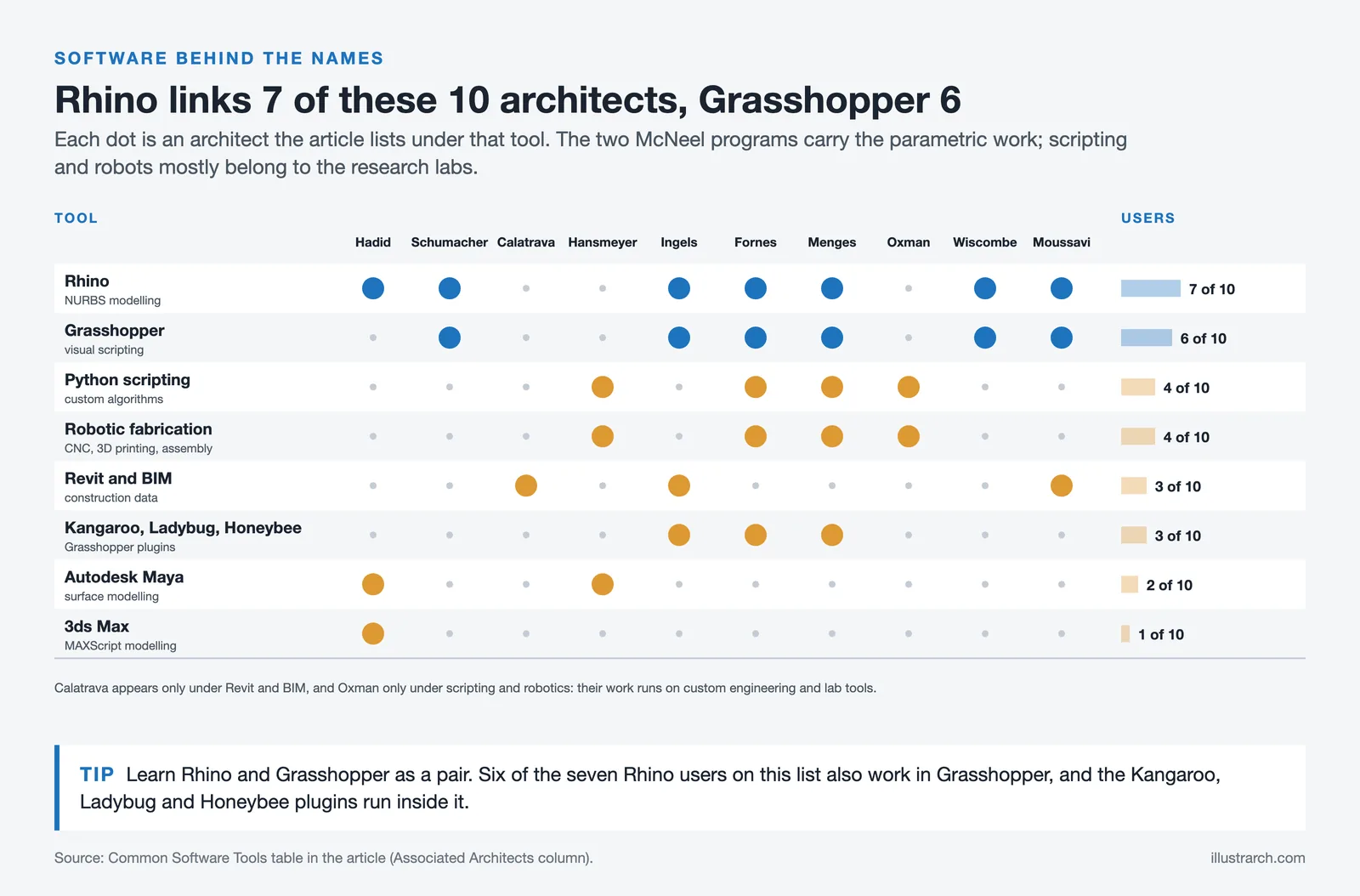 Dot matrix of eight software tools against ten parametric architects: Rhino used by 7, Grasshopper by 6, 3ds Max by 1